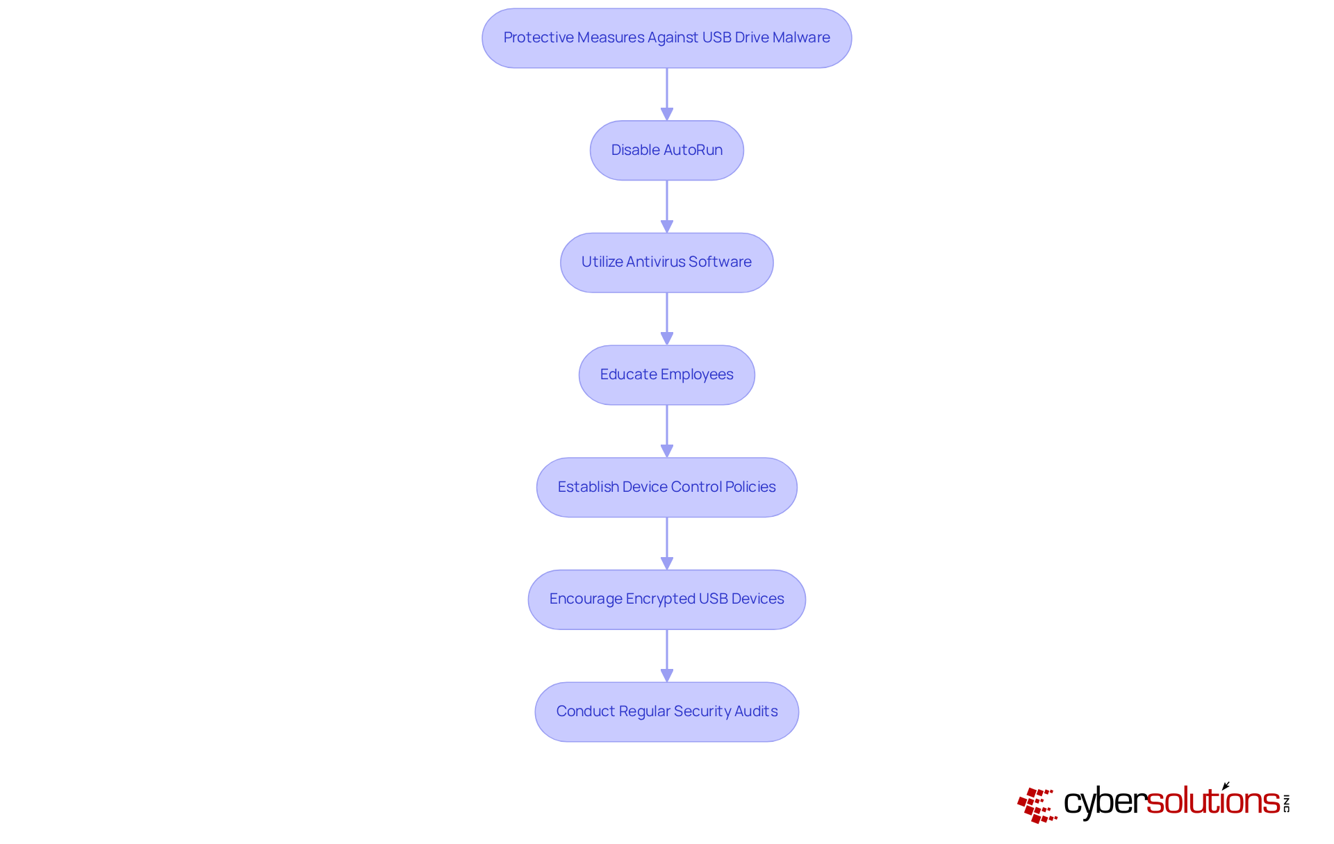 Each box represents a step you can take to protect your organization from USB malware. Follow the arrows to see the recommended order of actions, starting from disabling AutoRun to conducting regular audits. Each step is crucial for building a strong defense against cyber threats. Each box represents a step you can take to protect your organization from USB malware. Follow the arrows to see the recommended order of actions, starting from disabling AutoRun to conducting regular audits. Each step is crucial for building a strong defense against cyber threats.