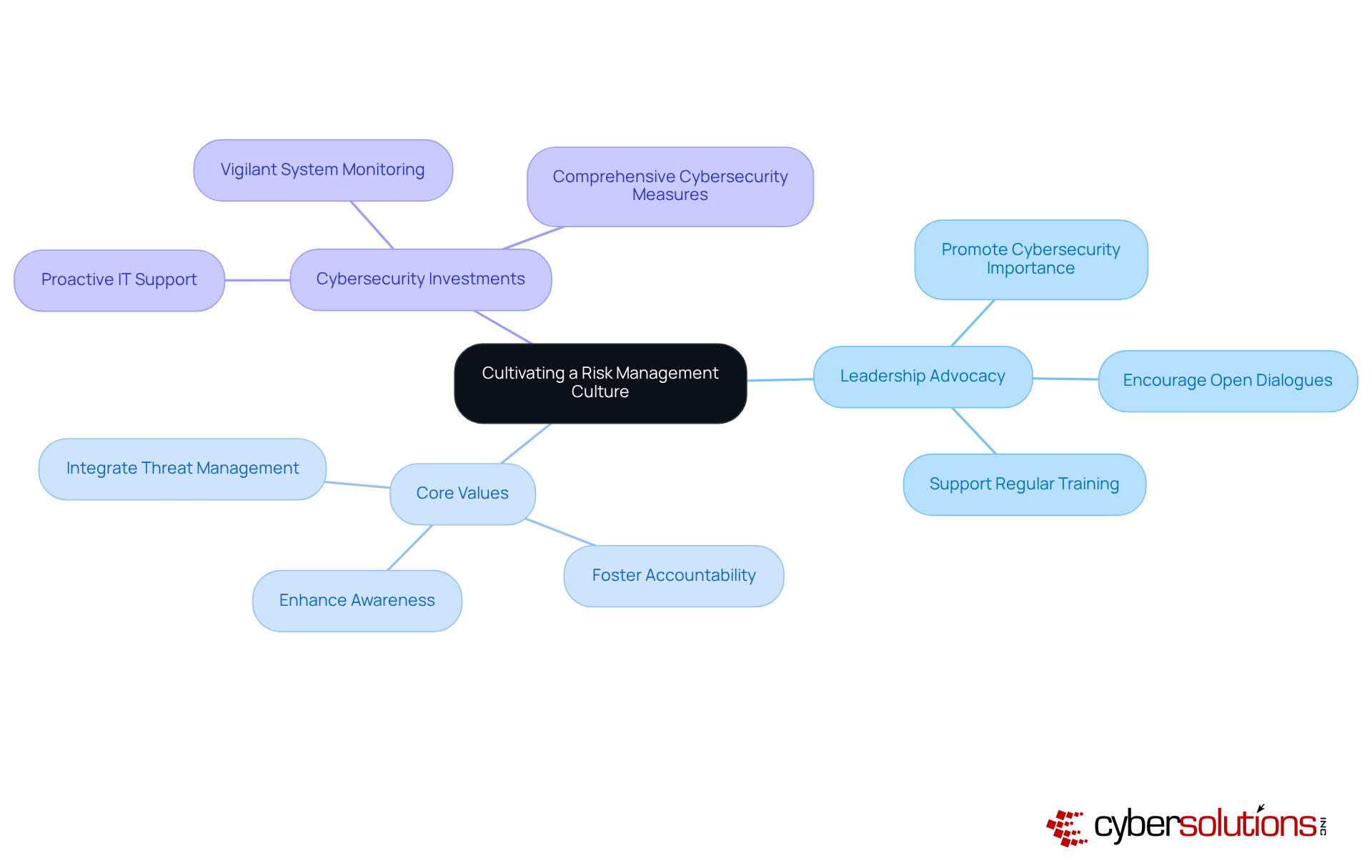 This mindmap starts with the main idea at the center and branches out to show how leadership can promote a culture of cybersecurity. Each branch represents a key area of focus, and the sub-branches detail specific actions leaders can take to enhance digital security. This mindmap starts with the main idea at the center and branches out to show how leadership can promote a culture of cybersecurity. Each branch represents a key area of focus, and the sub-branches detail specific actions leaders can take to enhance digital security.