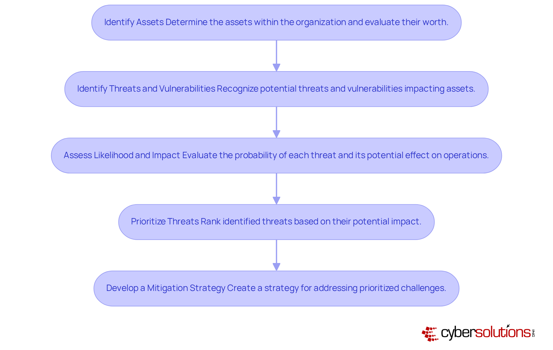 This flowchart outlines the steps organizations should take to assess and mitigate cybersecurity risks. Follow the arrows to see how each step leads to the next, starting from identifying assets to developing a strategy for mitigation. This flowchart outlines the steps organizations should take to assess and mitigate cybersecurity risks. Follow the arrows to see how each step leads to the next, starting from identifying assets to developing a strategy for mitigation.