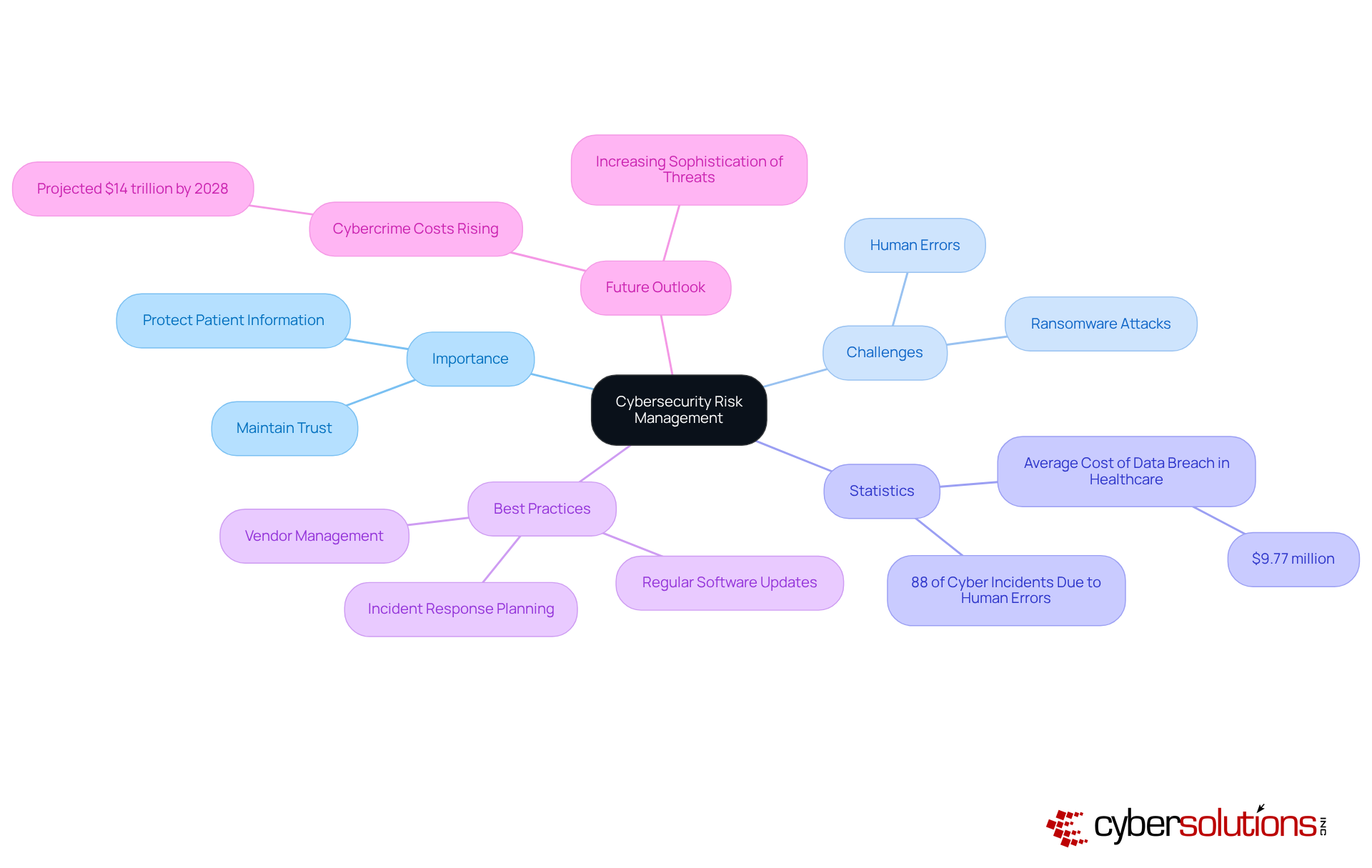 This mindmap illustrates the key aspects of cybersecurity risk management. Start at the center with the main concept, then explore the branches to see its importance, challenges, statistics, best practices, and future outlook. Each branch represents a critical area that contributes to understanding and managing cybersecurity risks. This mindmap illustrates the key aspects of cybersecurity risk management. Start at the center with the main concept, then explore the branches to see its importance, challenges, statistics, best practices, and future outlook. Each branch represents a critical area that contributes to understanding and managing cybersecurity risks.
