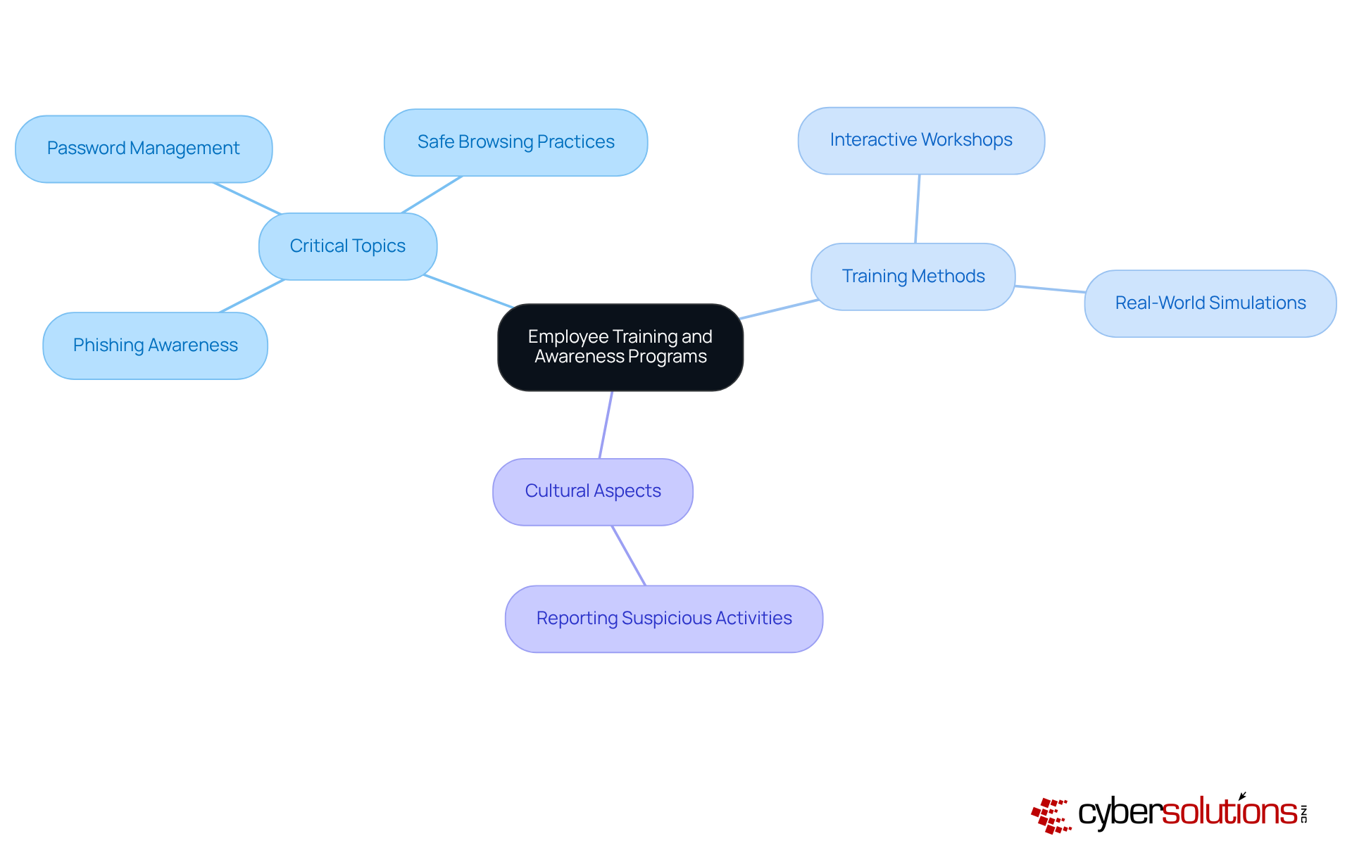 This mindmap starts with the central theme of employee training and branches out into key areas. Each branch represents a critical aspect of the training program, helping you understand how they connect and contribute to overall cybersecurity awareness. This mindmap starts with the central theme of employee training and branches out into key areas. Each branch represents a critical aspect of the training program, helping you understand how they connect and contribute to overall cybersecurity awareness.