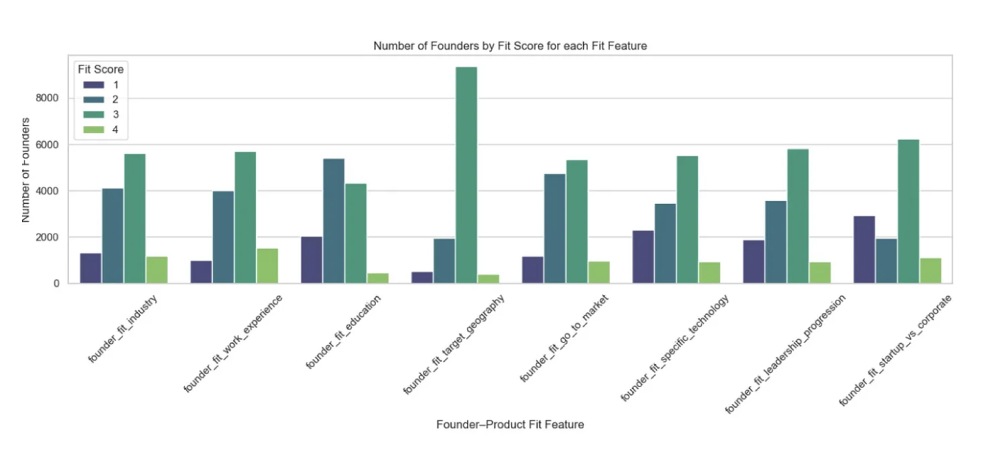On founder-product fit