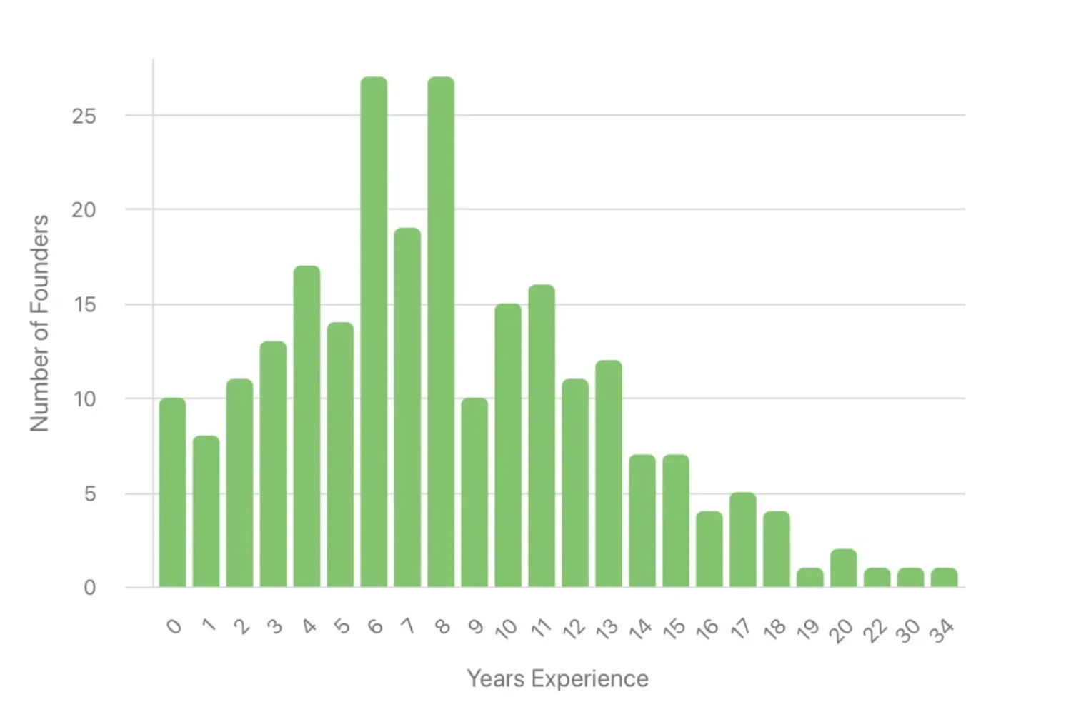 On 9 data-driven tips for YC startup founders