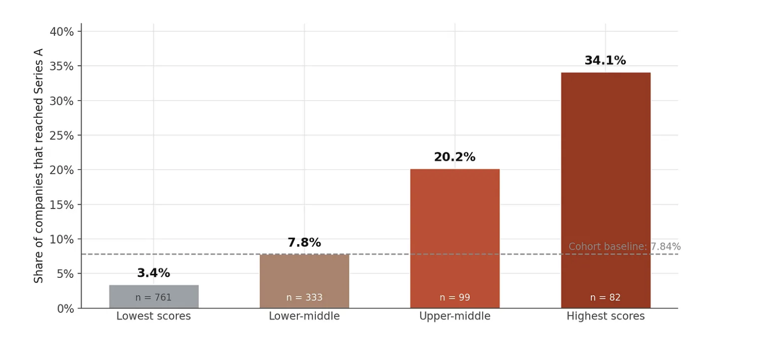 On what actually predicts YC startup success