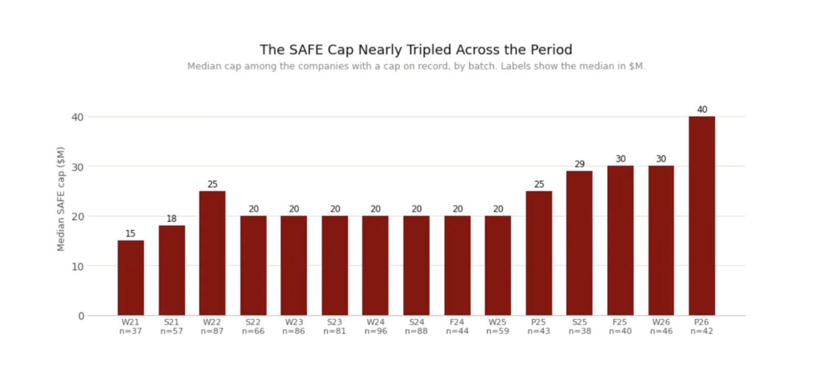 On why you should invest in the most expensive YC startups