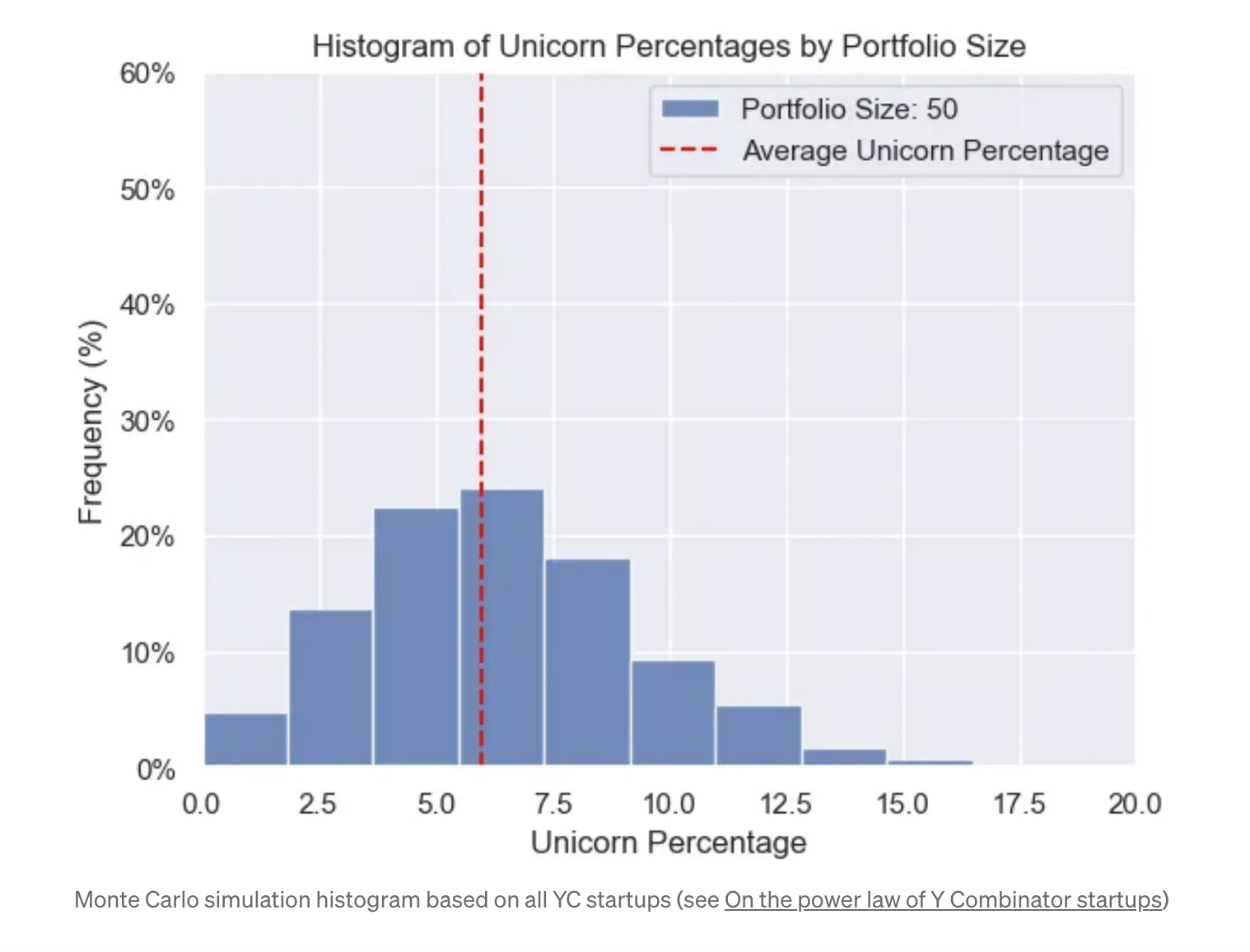 On how to invest in venture