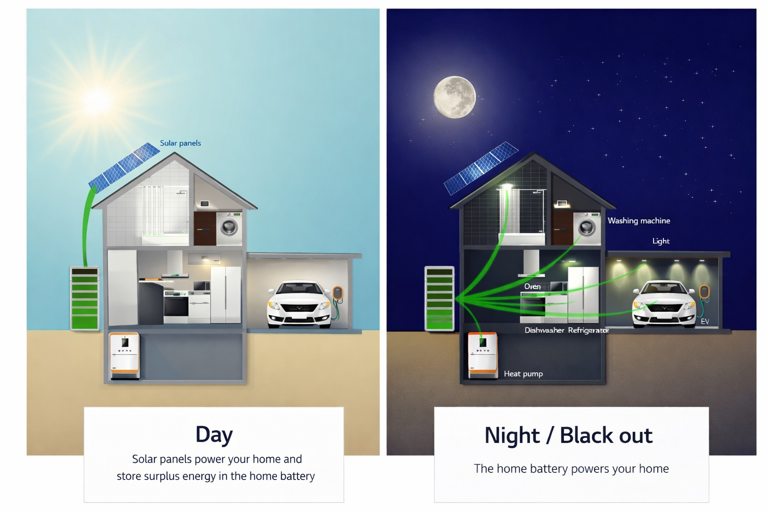 Batteries charging during the day and being used at night