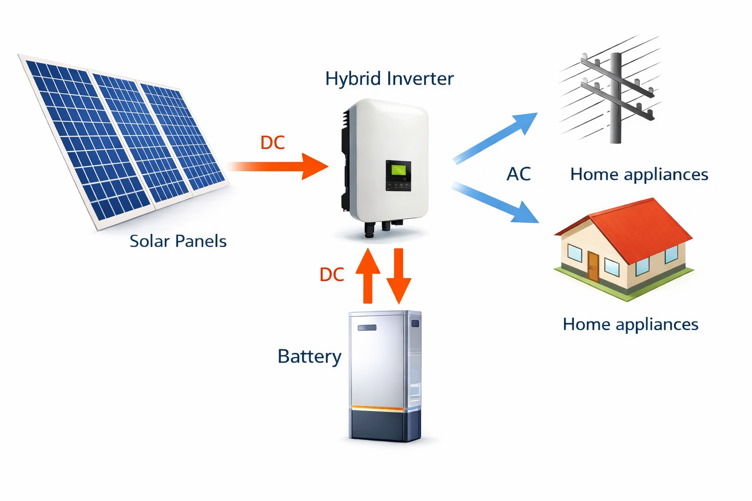 How solar power works