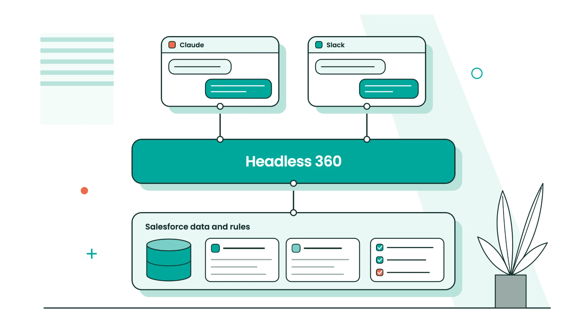 Diagram of Salesforce Headless 360 and its MCP server connecting Claude and Slack to your Salesforce data and rules.