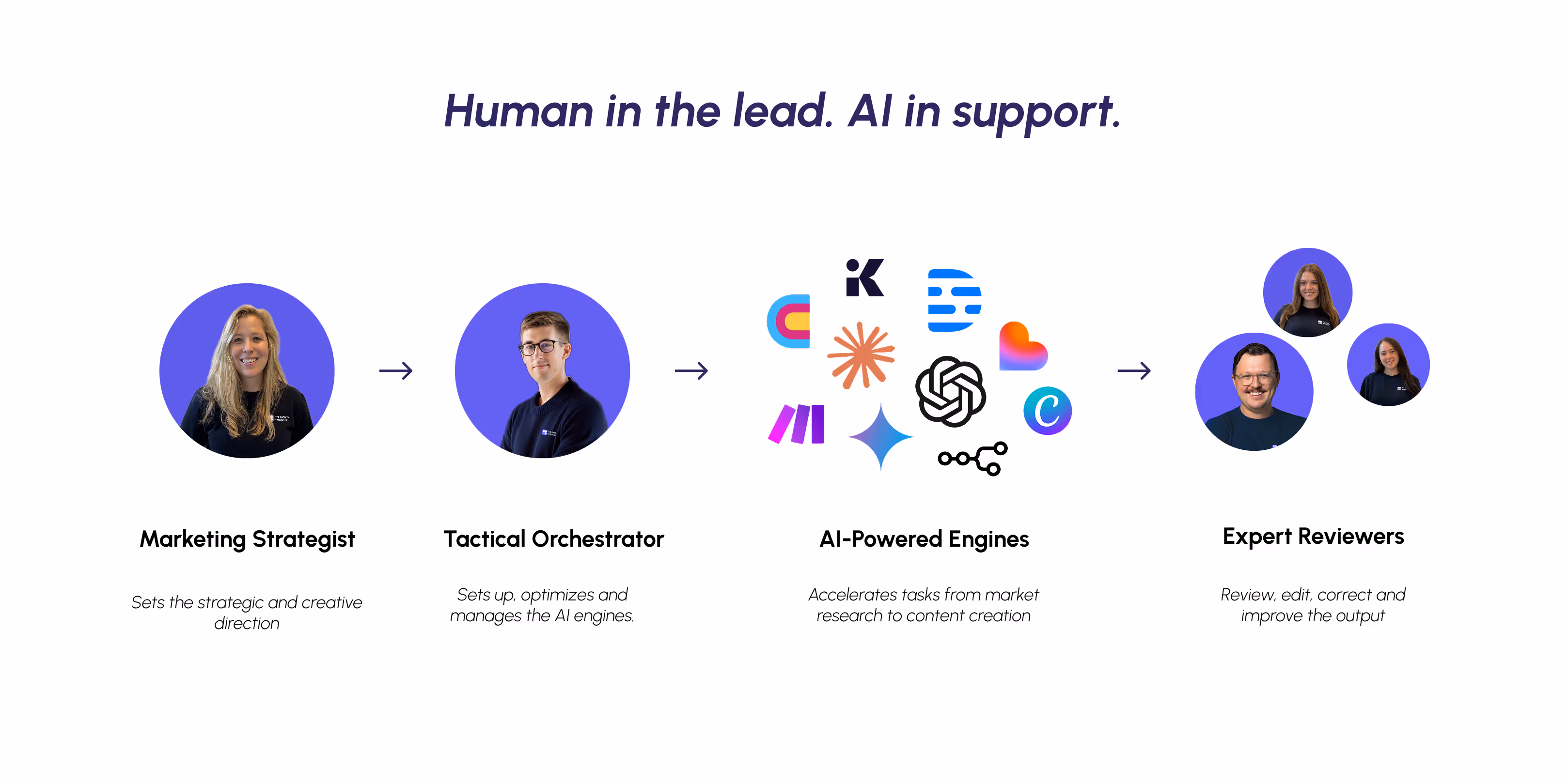 Flow chart showing Marketing Strategist, Tactical Orchestrator, AI-powered engines, and Expert Reviewers working together, with corresponding photos and AI logos.