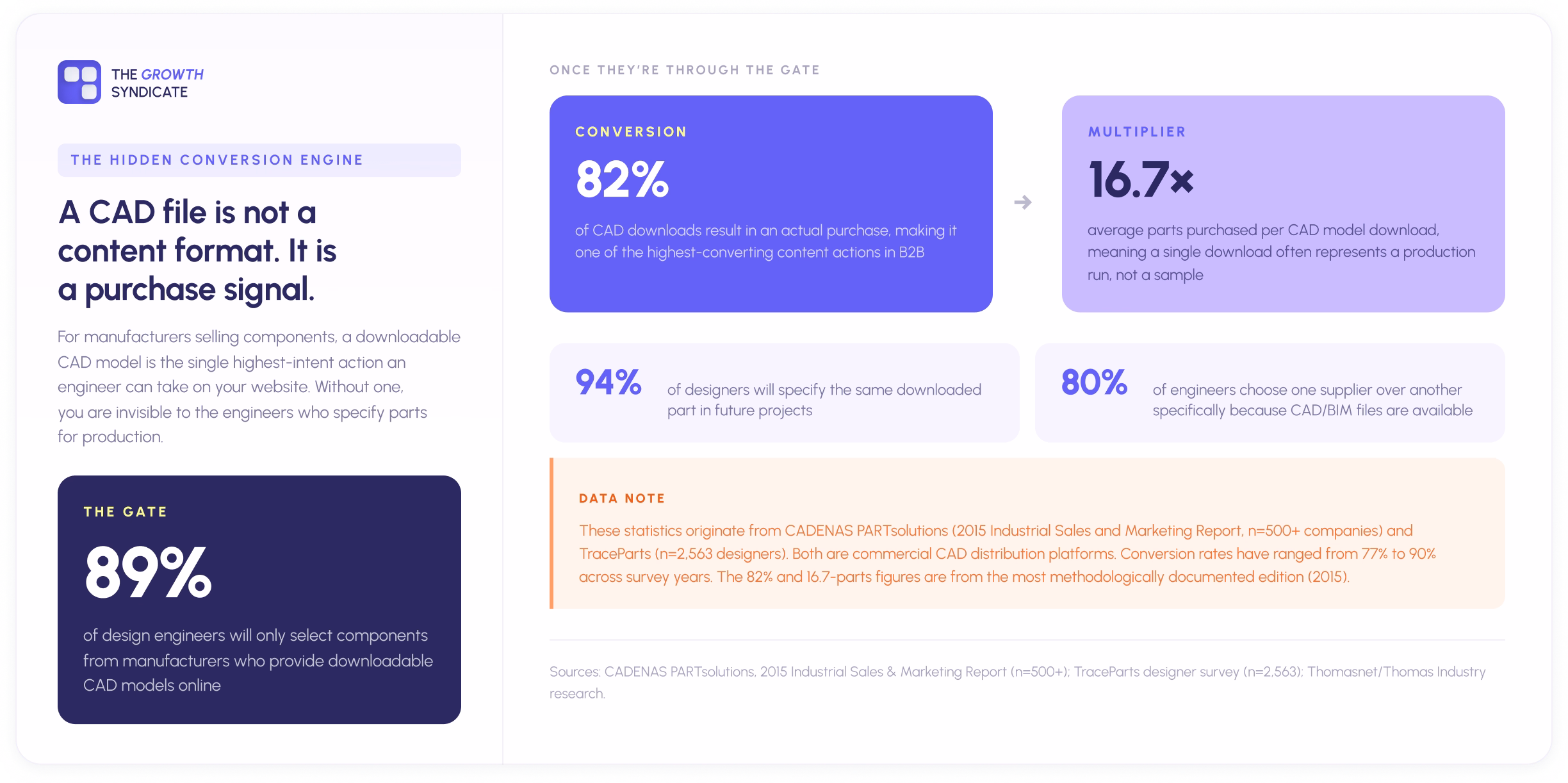 Three-step funnel infographic showing CAD downloads as a manufacturing buying signal. 89% of design engineers only select from manufacturers with downloadable CAD models, 82% of CAD downloads convert to purchase, and each download leads to an average of 16.7 parts ordered. Data from CADENAS PARTsolutions and TraceParts.