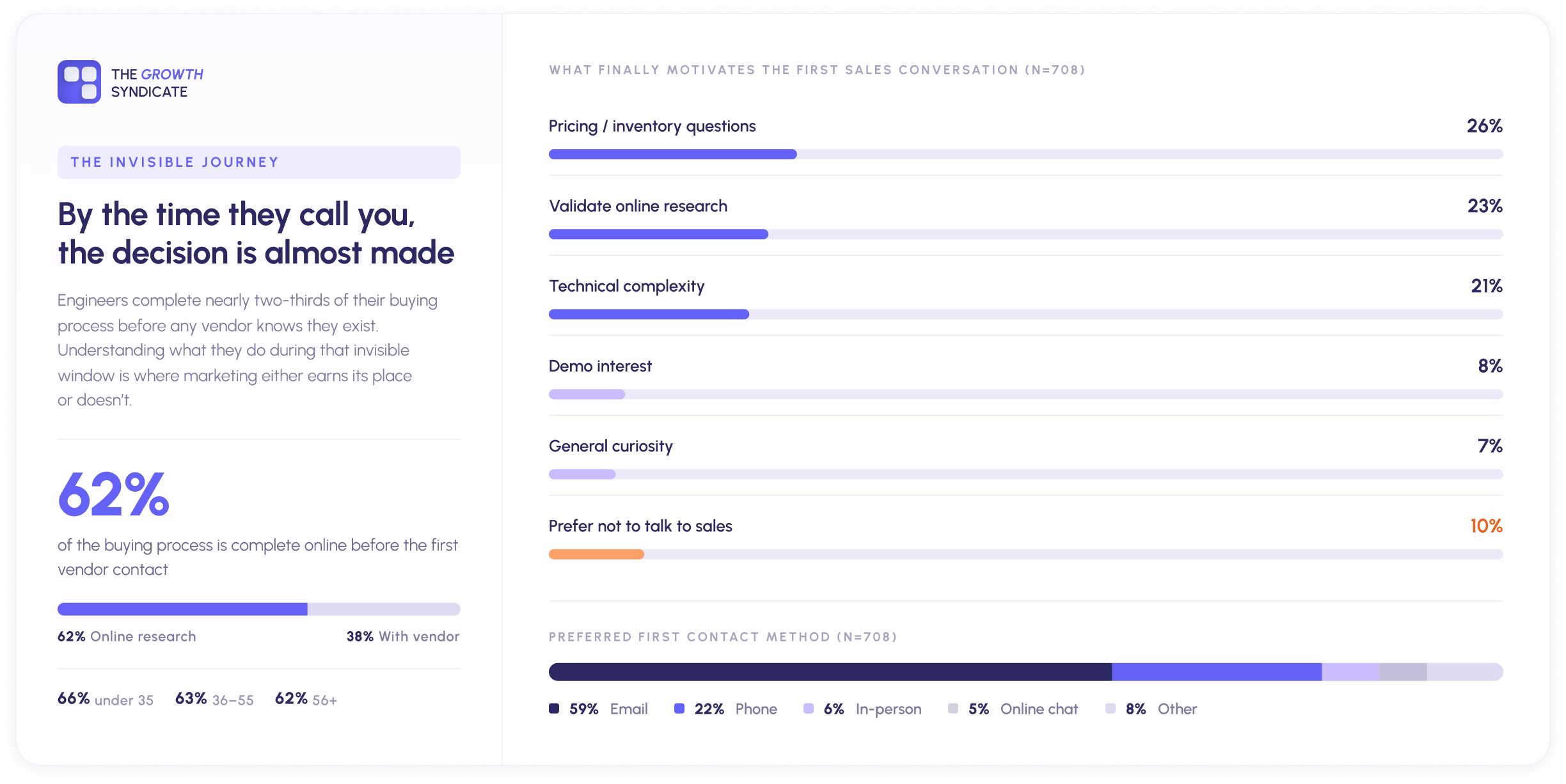 Infographic showing the engineer's buying journey. 62% of the purchasing process is completed online before first vendor contact. Bar chart of first contact triggers shows pricing and inventory questions at 26%, validating online research at 23%, and technical complexity at 21%. Preferred contact method is email at 59%. Data from TREW Marketing 2026, sample of 708 to 709 engineers.