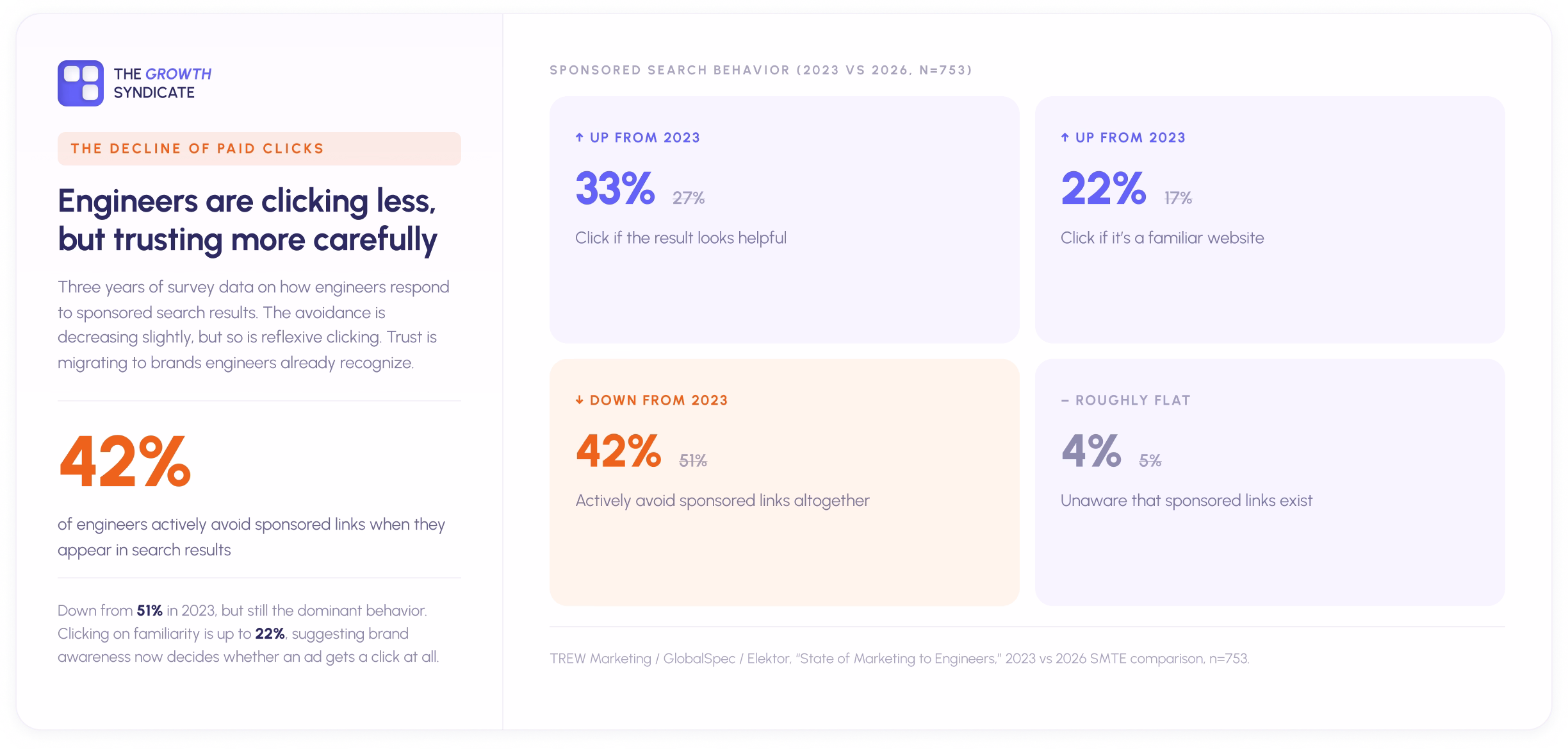 Four-card trend comparison showing how engineer behavior toward sponsored search results shifted from 2023 to 2026. Engineers who click if the result looks helpful rose from 27% to 33%. Those who click on familiar websites rose from 17% to 22%. Active avoidance of sponsored links dropped from 51% to 42%. Those unaware of sponsored links held flat at 4-5%. Data from TREW Marketing 2023 and 2026, n=753.