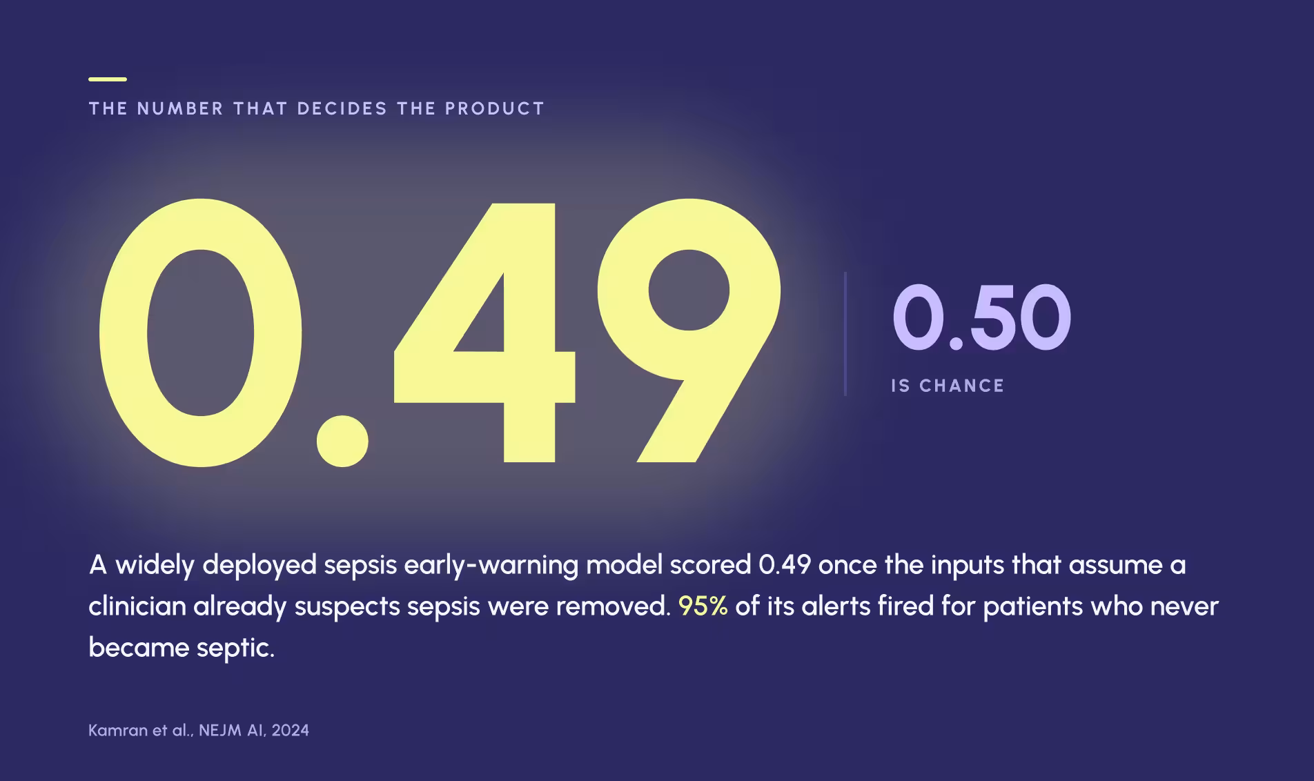 Infographic showing the number 0.49 highlighted with the text 'The number that decides the product' and '0.50 is chance.' Below is a statement that a sepsis early-warning model scored 0.49 once inputs assuming clinician suspicion were removed, noting that 95% of its alerts fired for patients who never became septic.