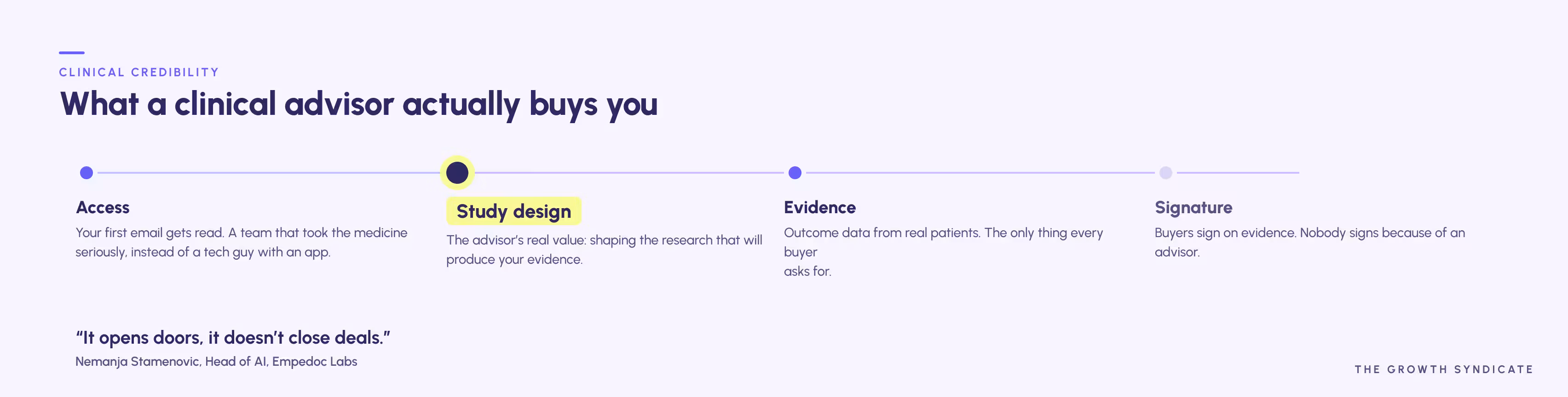 Infographic titled 'What a clinical advisor actually buys you' showing a progression from Access, Study design, Evidence to Signature with descriptions under each: Access emphasizes a team serious about medicine; Study design highlights shaping research for evidence; Evidence focuses on outcome data from patients; Signature notes buyers sign on evidence, not the advisor. The study design stage is highlighted. Below is a quote: 'It opens doors, it doesn’t close deals.' by Nemanja Stamenovic, Head of AI, Empedoco Labs.