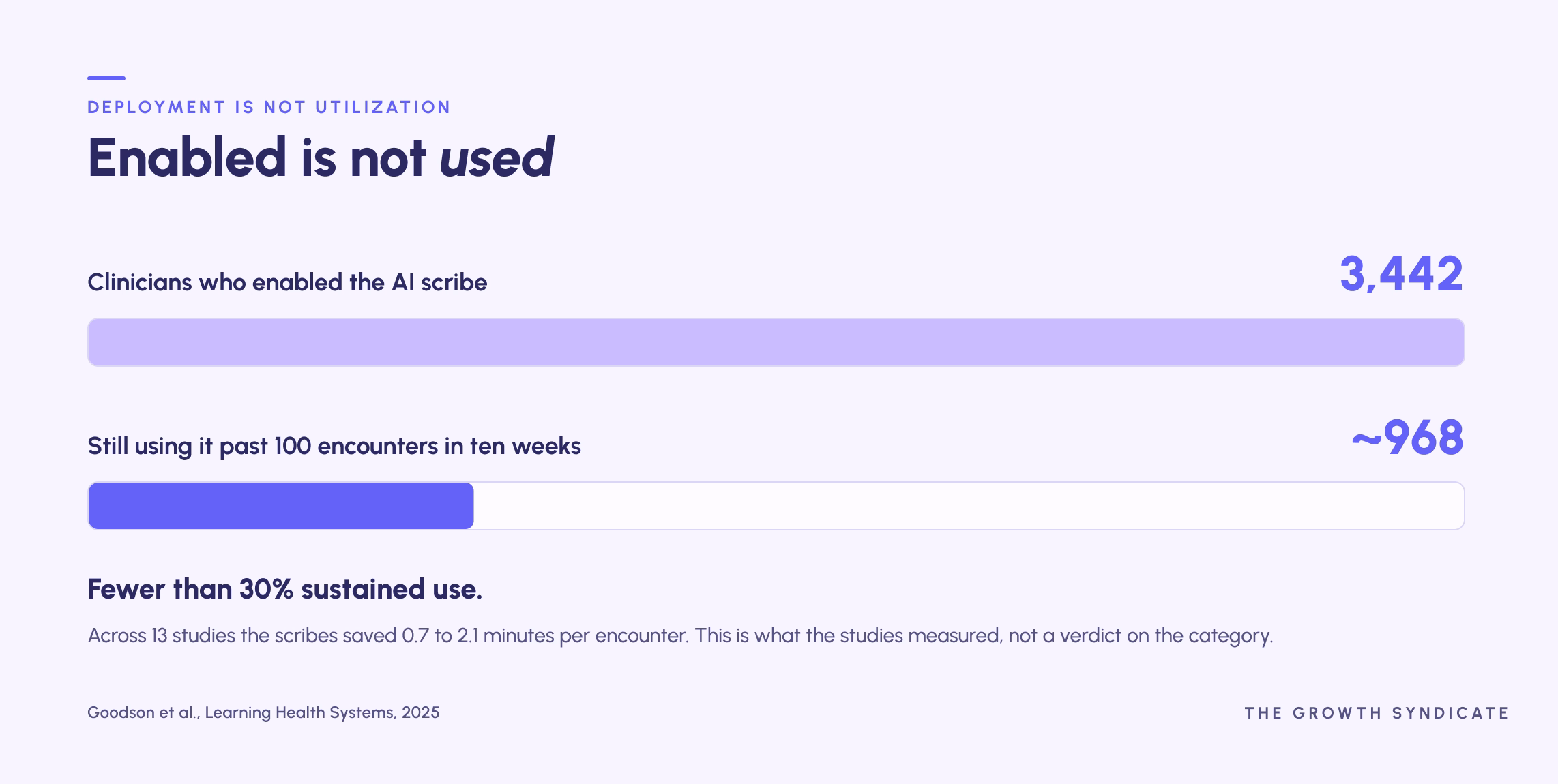Bar chart showing AI scribe usage: 3,442 clinicians enabled it, about 968 still used it past 100 encounters in ten weeks, indicating fewer than 30% sustained use, with study note on usage duration per encounter.