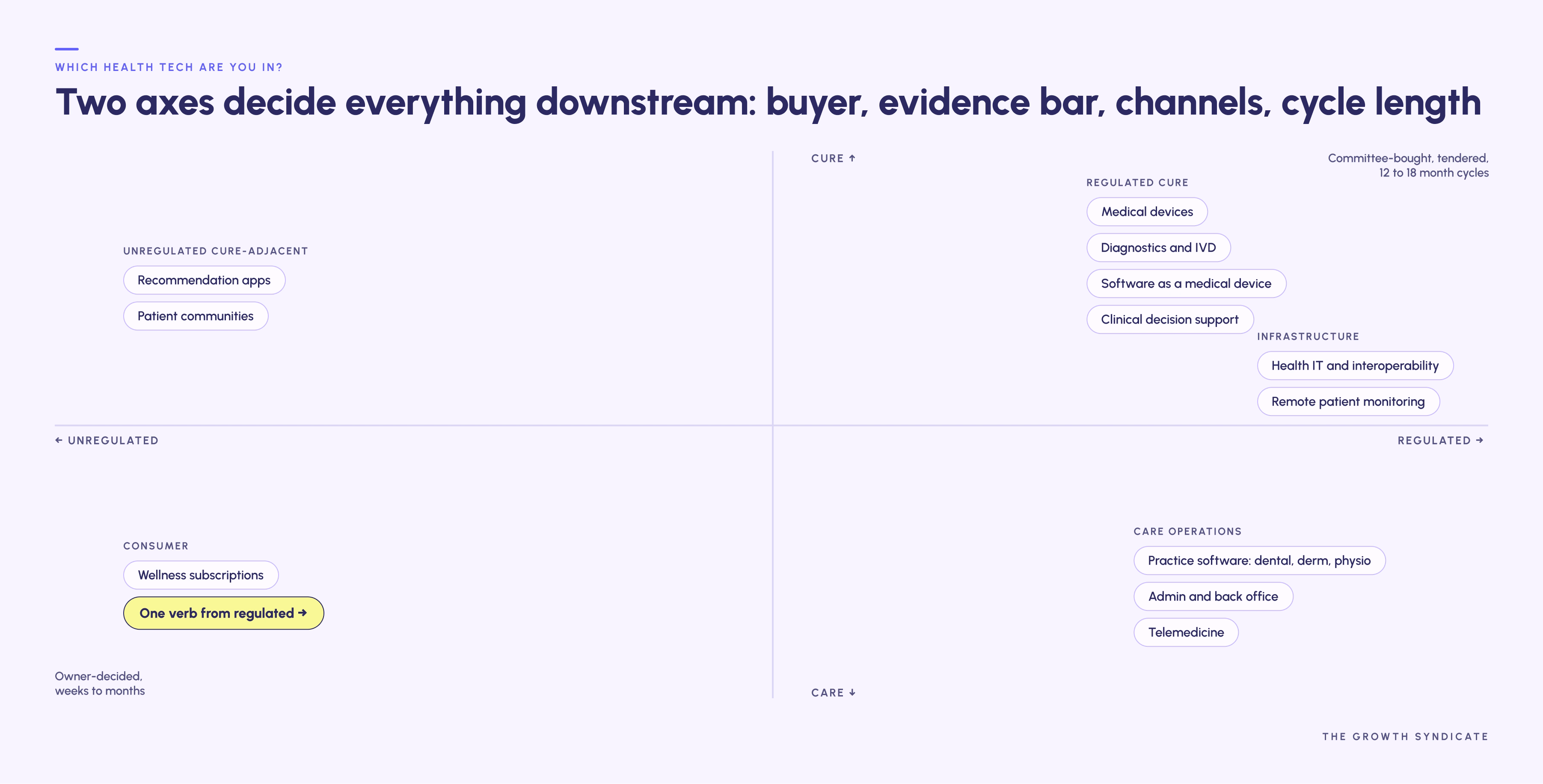 A two-axis chart titled 'Two axes decide everything downstream: buyer, evidence bar, channels, cycle length' dividing health tech types by axes of Cure (vertical) from Care (bottom) and Unregulated (left) to Regulated (right). The top left quadrant lists 'Recommendation apps' and 'Patient communities' as unregulated cure-adjacent. The bottom left quadrant shows 'Wellness subscriptions' and highlights 'One verb from regulated +' under Consumer, noted as owner-decided with weeks to months cycle. The top right quadrant includes regulated cure-related items like 'Medical devices', 'Diagnostics and IVD', 'Software as a medical device', and 'Clinical decision support,' plus infrastructure like 'Health IT and interoperability' and 'Remote patient monitoring.' The bottom right quadrant lists regulated care operations such as 'Practice software: dental, derm, physio', 'Admin and back office', and 'Telemedicine,' described as committee-bought with 12 to 18 month cycles.