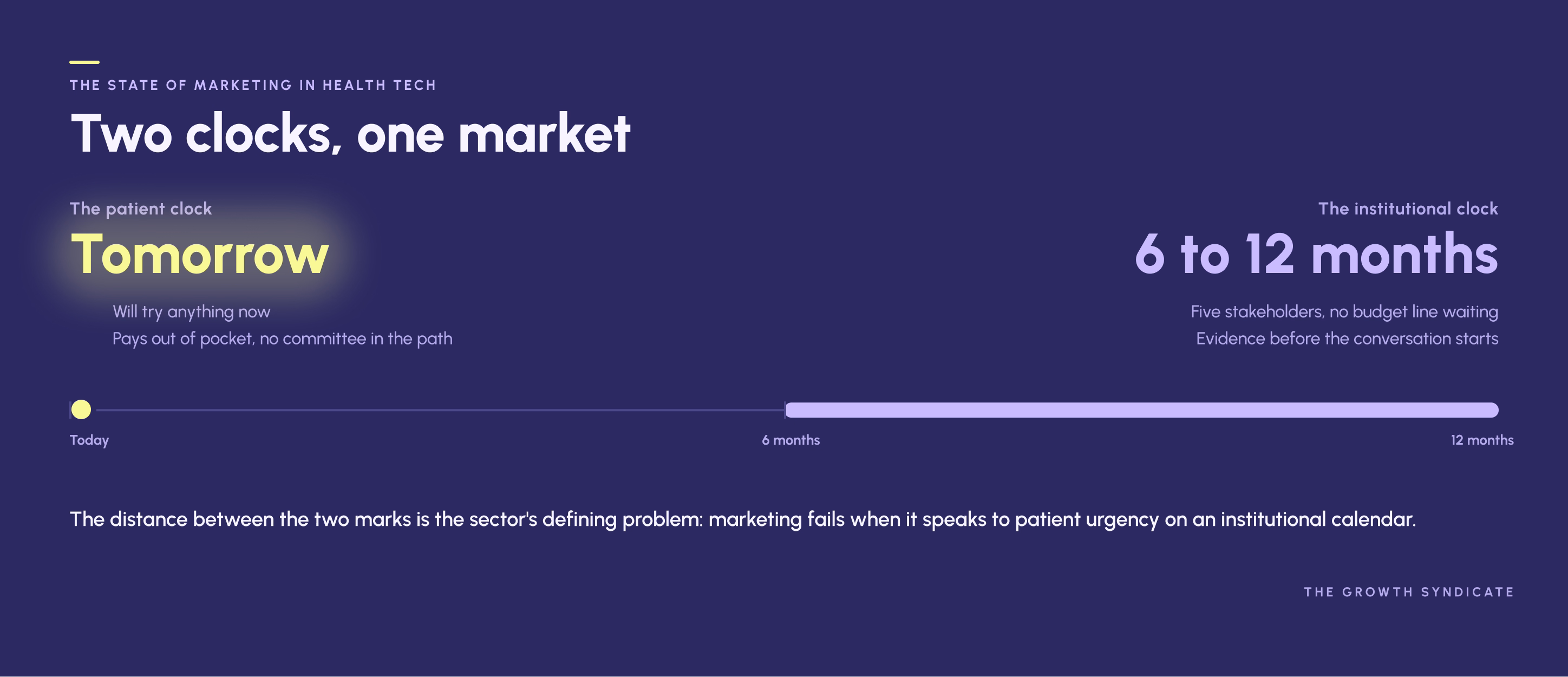 Graphic titled 'Two clocks, one market' comparing patient and institutional marketing timelines in health tech. The patient clock is labeled 'Tomorrow' with notes stating 'Will try anything now' and 'Pays out of pocket, no committee in the path.' The institutional clock spans 6 to 12 months with notes 'Five stakeholders, no budget line waiting' and 'Evidence before the conversation starts.' A horizontal timeline marks today, 6 months, and 12 months. Below, text states marketing fails when patient urgency meets institutional timing.