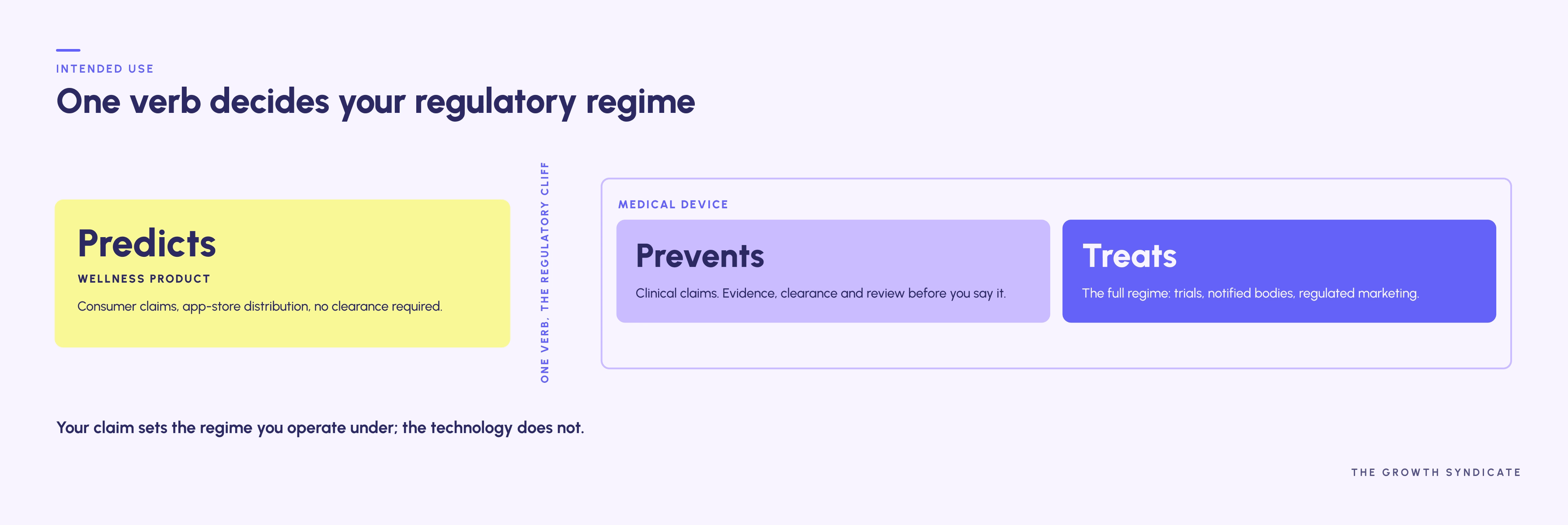 Infographic titled 'One verb decides your regulatory regime' contrasting three types of product claims: Predicts for wellness products with no clearance needed, and Prevents and Treats for medical devices which require clinical claims and regulatory approvals.