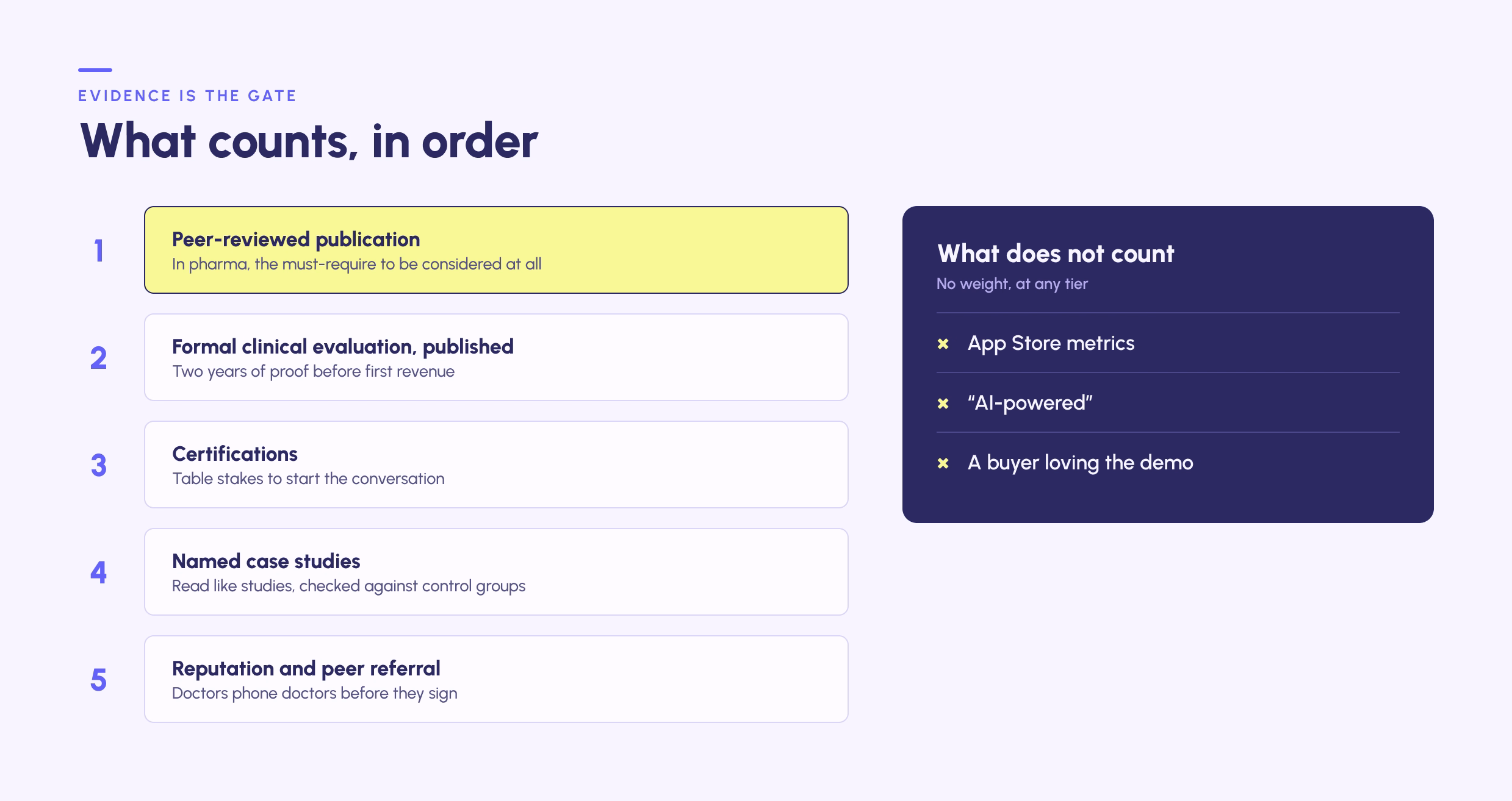 List titled 'What counts, in order' showing evidence hierarchy with five items: 1. Peer-reviewed publication - must in pharma; 2. Formal clinical evaluation, published - two years proof before revenue; 3. Certifications - table stakes; 4. Named case studies - checked against control groups; 5. Reputation and peer referral - doctors phone doctors before signing. A box labeled 'What does not count' lists App Store metrics, 'AI-powered', and a buyer loving the demo as having no weight at any tier.