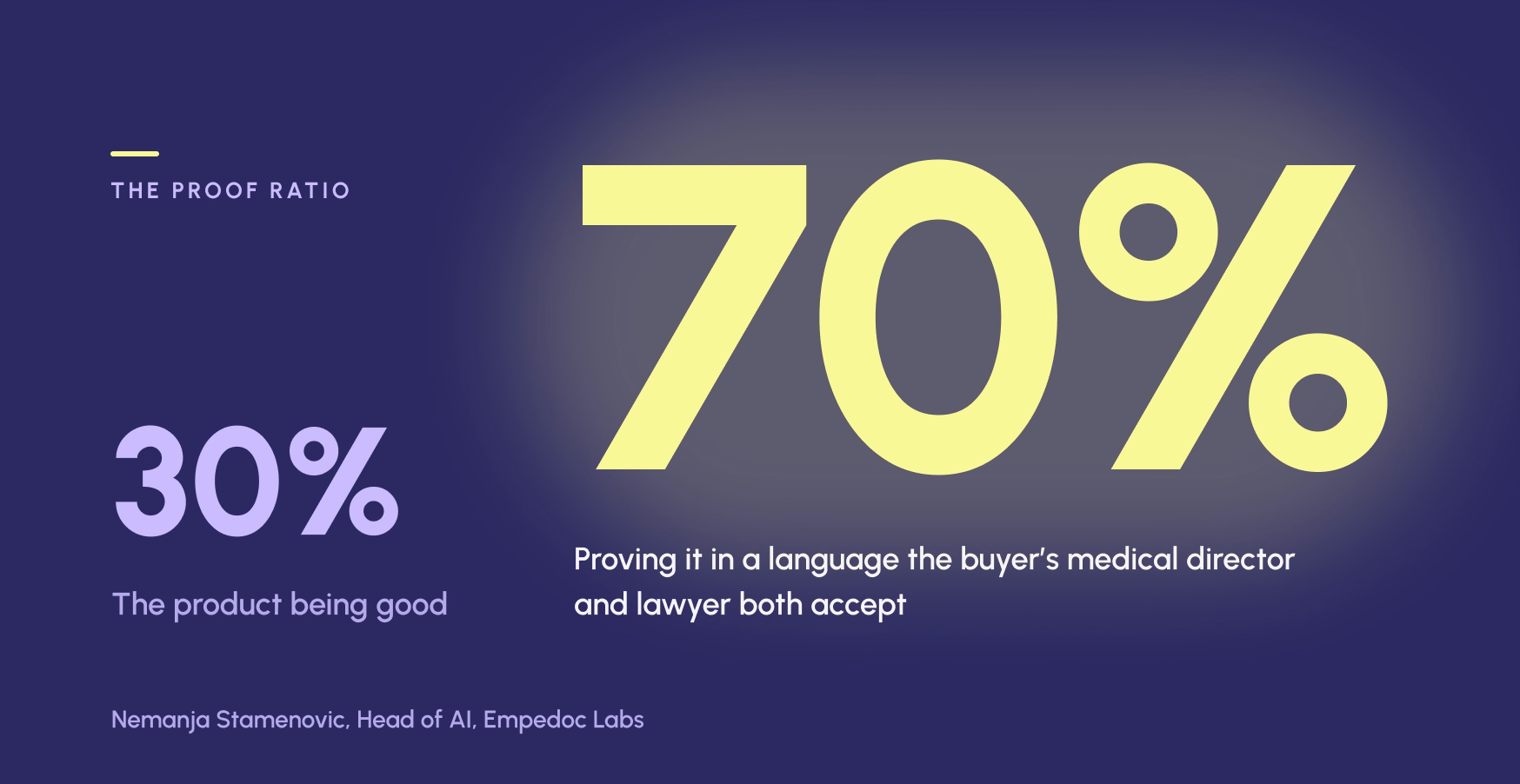 Graphic titled 'The Proof Ratio' showing two percentages: 30% with the caption 'The product being good' and 70% with the caption 'Proving it in a language the buyer’s medical director and lawyer both accept,' attributed to Nemanja Stamenovic, Head of AI, Empedoc Labs.
