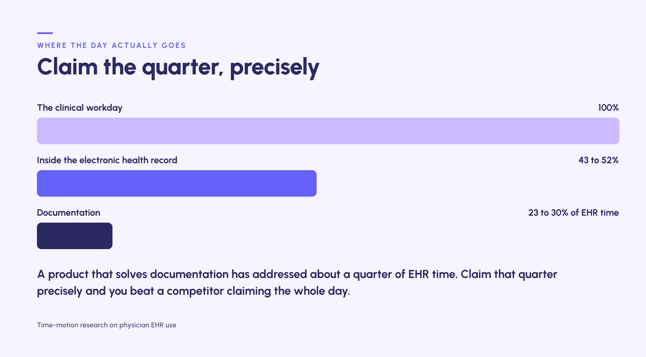 Bar chart illustrating how a clinical workday is spent, showing 100% as the full day, 43 to 52% spent inside the electronic health record, and 23 to 30% of EHR time devoted to documentation, emphasizing that a product addressing documentation can save about a quarter of EHR time.