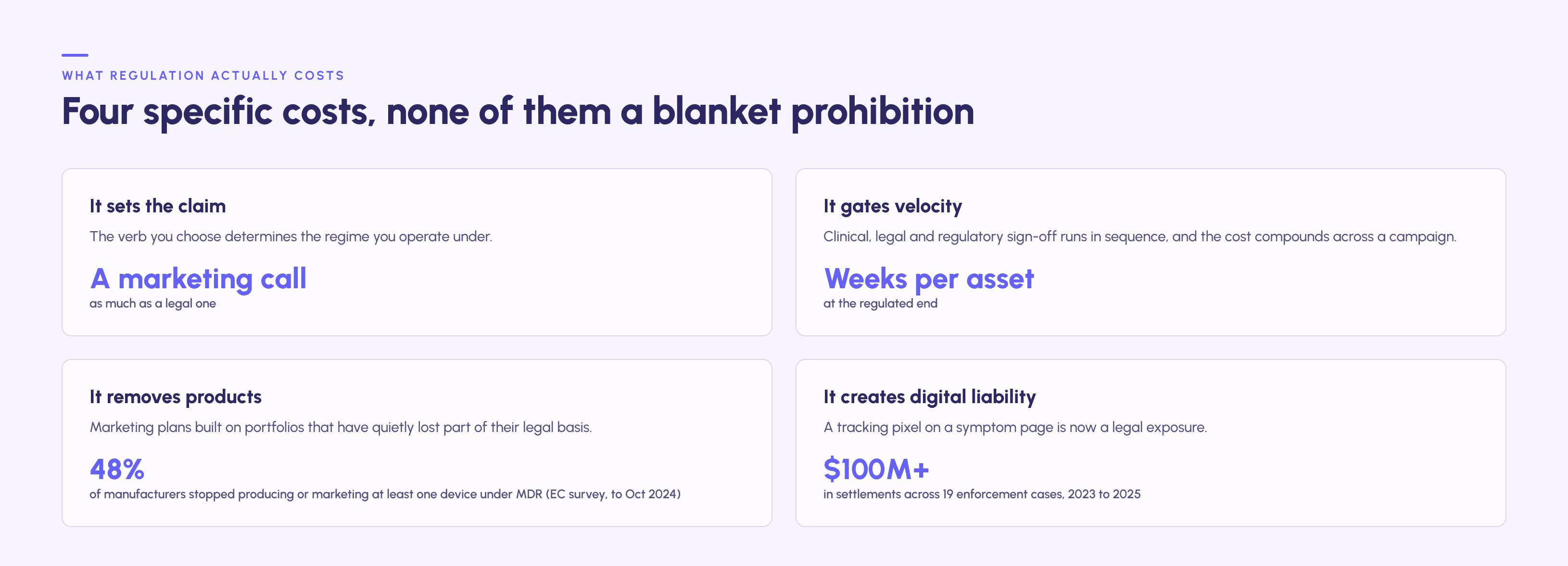 Infographic titled 'Four specific costs, none of them a blanket prohibition' explaining regulation costs: It sets the claim with a marketing call as legal; It gates velocity with clinical, legal, and regulatory sign-offs causing weeks per asset; It removes products with 48% of manufacturers stopping production or marketing devices under MDR; It creates digital liability with over $100M in settlements for tracking pixels on symptom pages from 2023 to 2025.
