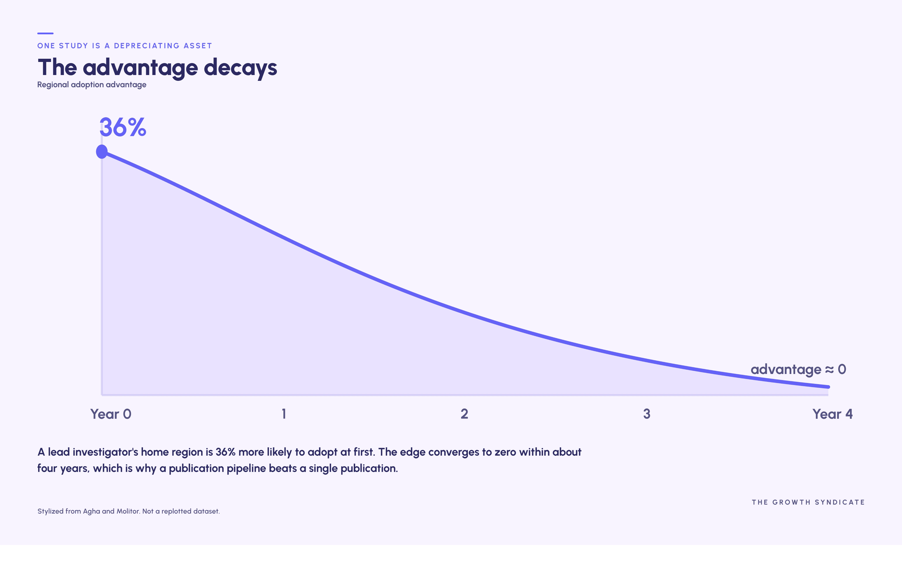 Line graph titled 'The advantage decays' showing regional adoption advantage decreasing from 36% at Year 0 to approximately 0 at Year 4, illustrating that a lead investigator's home region is 36% more likely to adopt initially, but the advantage fades to zero within four years.