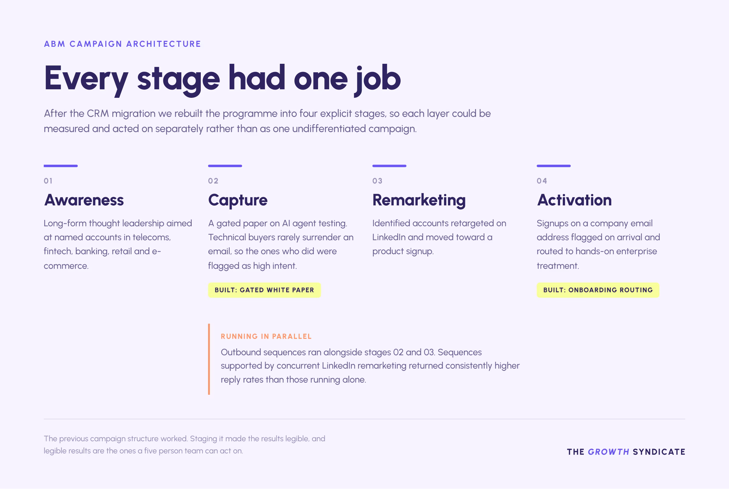 A four-stage horizontal flow diagram headed "Every stage had one job," showing the rebuilt ABM campaign architecture.