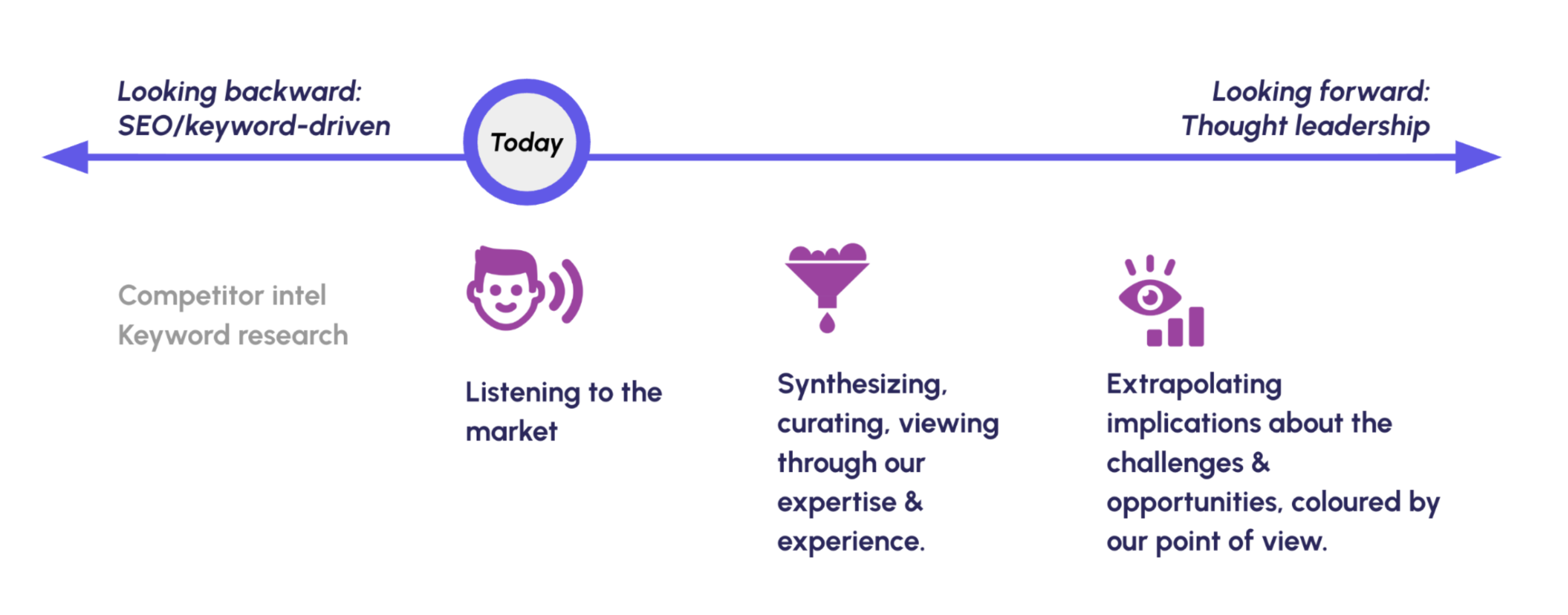 Difference between content marketing and thought leadership