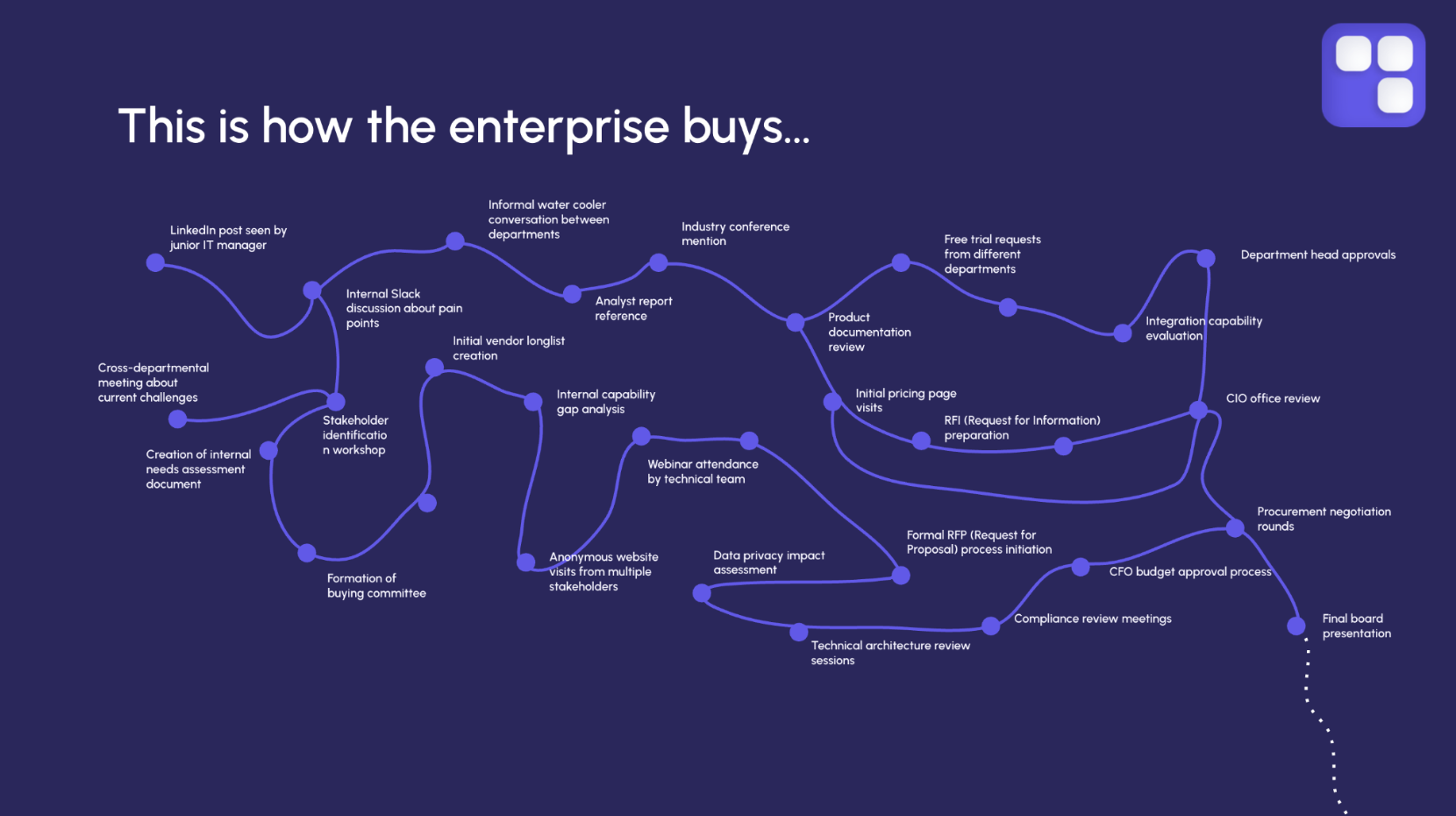 The Enterprise Dark Funnel model by The Growth Syndicate