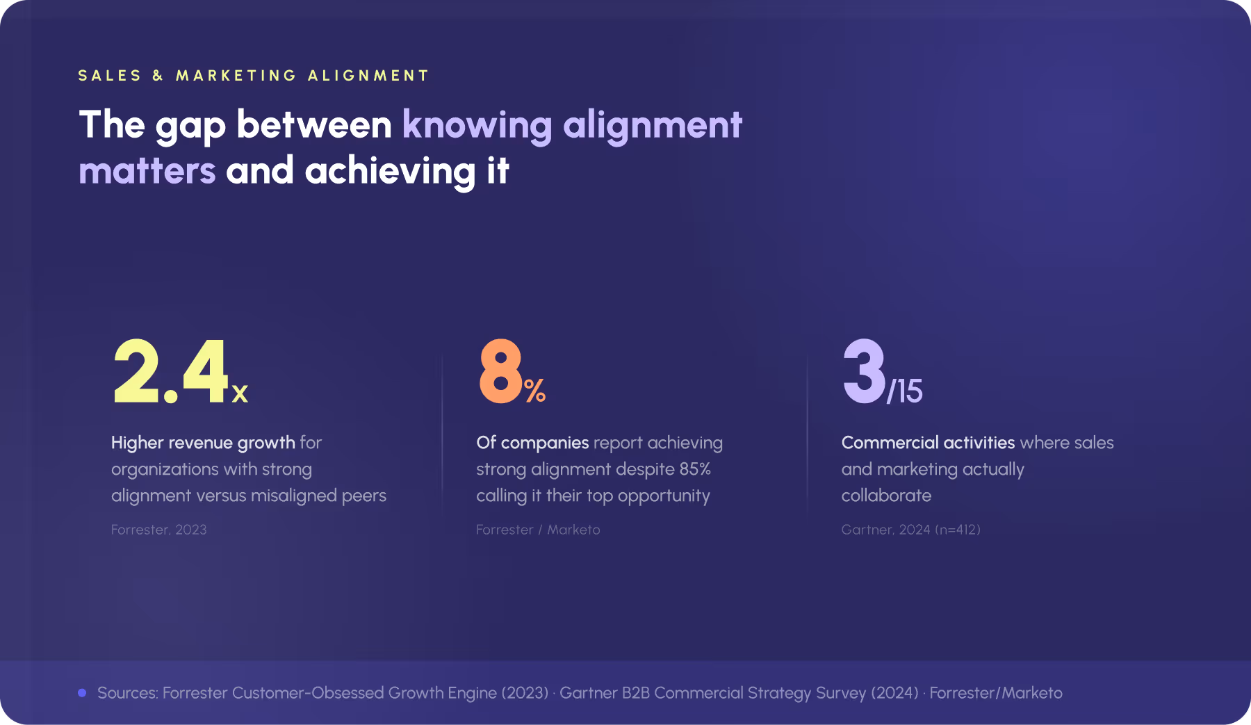 Infographic showing the gap between knowing sales and marketing alignment matters and achieving it — 2.4x higher revenue growth for aligned organizations, only 8% of companies achieve strong alignment, and sales and marketing teams collaborate on just 3 of 15 key commercial activities (Forrester 2023, Gartner 2024).