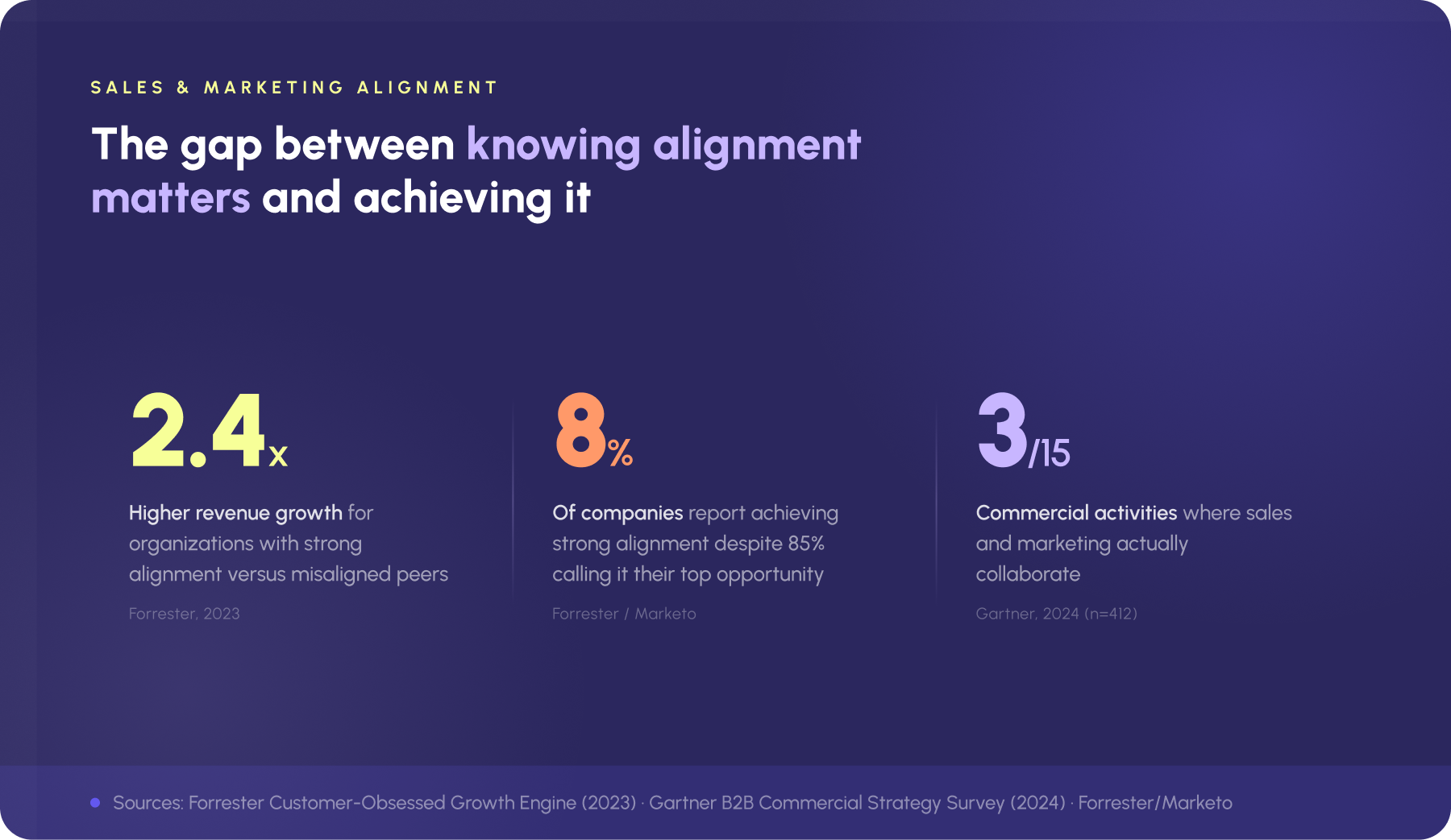Infographic showing the gap between knowing sales and marketing alignment matters and achieving it — 2.4x higher revenue growth for aligned organizations, only 8% of companies achieve strong alignment, and sales and marketing teams collaborate on just 3 of 15 key commercial activities (Forrester 2023, Gartner 2024).