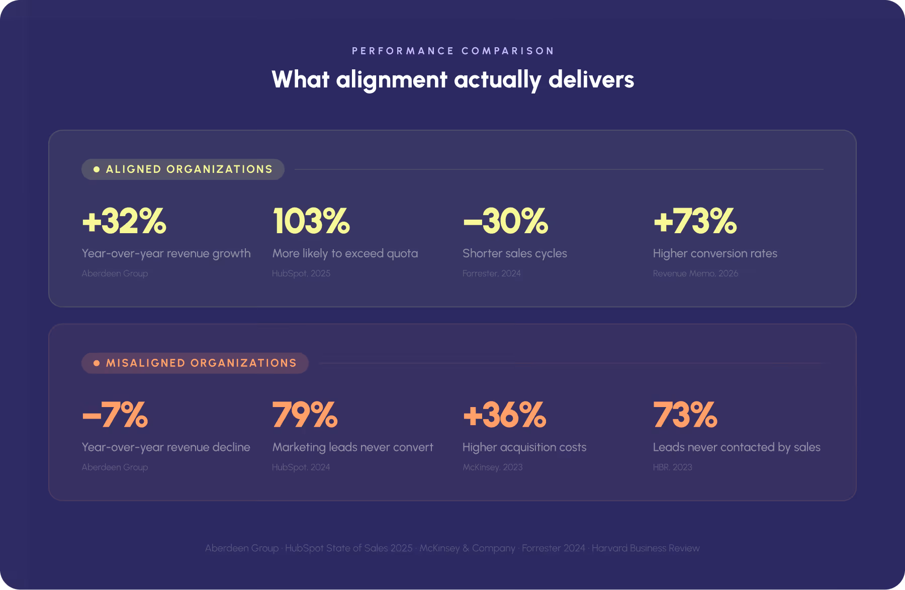 Performance comparison infographic showing what sales and marketing alignment actually delivers — aligned organizations achieve 32% year-over-year revenue growth, are 103% more likely to exceed quota, have 30% shorter sales cycles, and see 73% higher conversion rates, while misaligned organizations experience revenue decline, unconverted leads, 36% higher acquisition costs, and 73% of leads never contacted by sales.