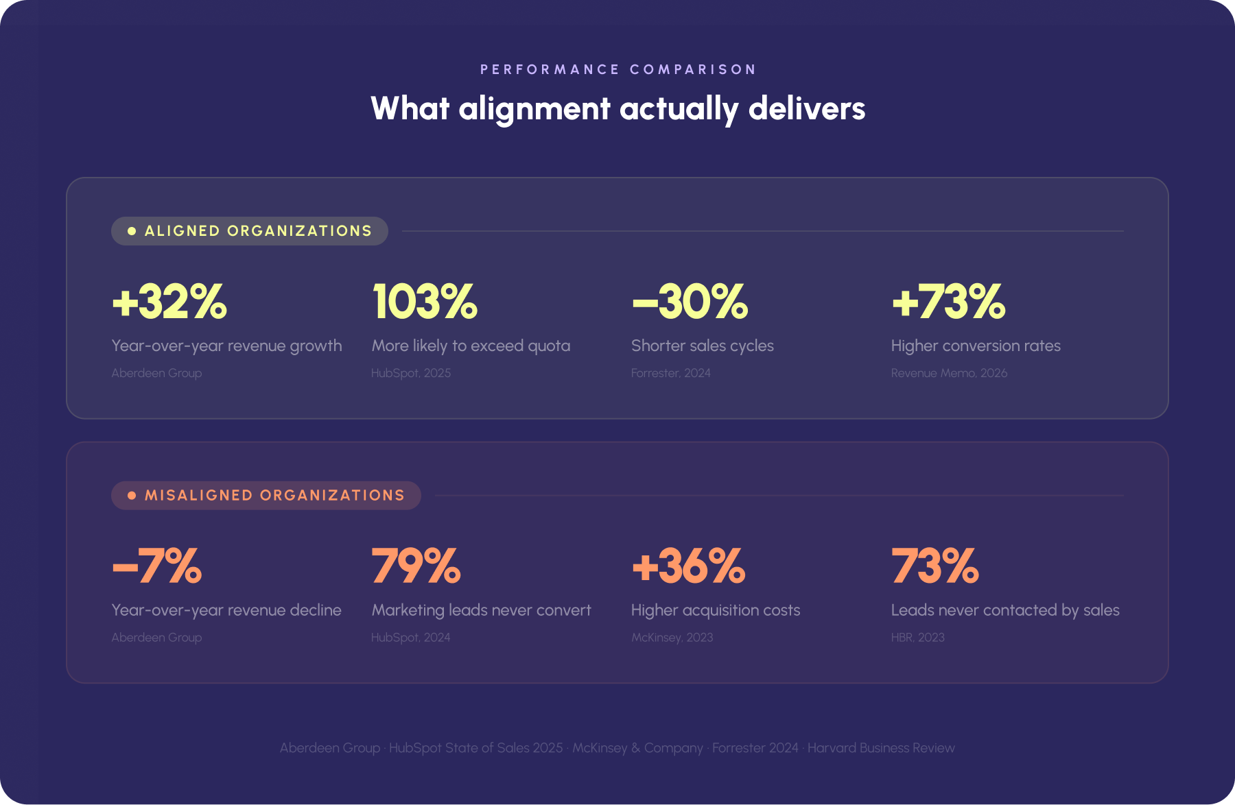 Performance comparison infographic showing what sales and marketing alignment actually delivers — aligned organizations achieve 32% year-over-year revenue growth, are 103% more likely to exceed quota, have 30% shorter sales cycles, and see 73% higher conversion rates, while misaligned organizations experience revenue decline, unconverted leads, 36% higher acquisition costs, and 73% of leads never contacted by sales.