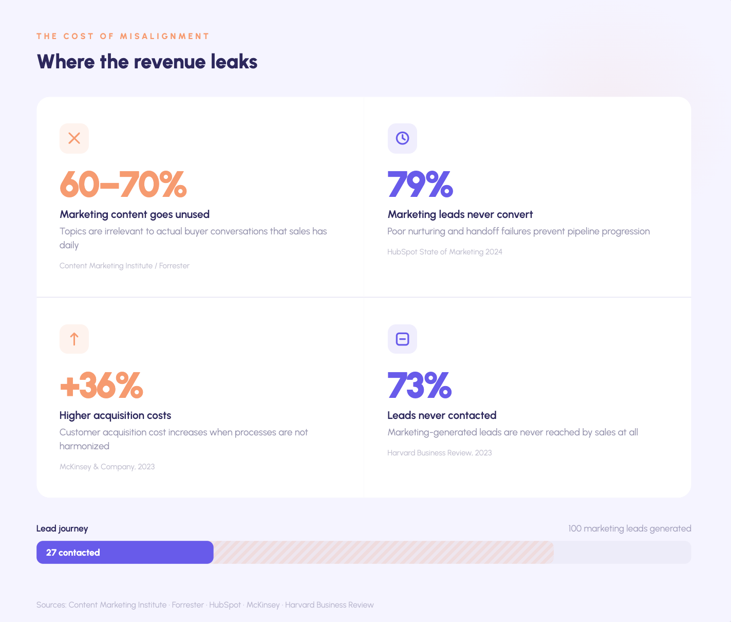 Infographic illustrating the cost of sales and marketing misalignment — 60 to 70% of B2B marketing content goes unused by sales teams, 79% of marketing leads never convert due to poor nurturing and handoff failures, customer acquisition costs increase by 36% when processes are not harmonized (McKinsey), and 73% of marketing-generated leads are never contacted by sales, with a lead journey visual showing only 27 of every 100 marketing leads are ever reached.