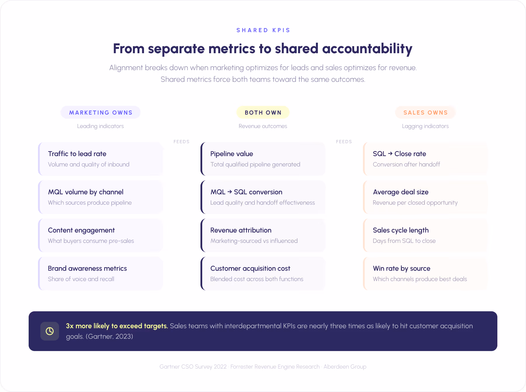 Shared KPIs framework infographic showing the shift from separate metrics to shared accountability — marketing owns leading indicators like traffic-to-lead rate, MQL volume by channel, content engagement, and brand awareness; both teams jointly own revenue outcomes including pipeline value, MQL-to-SQL conversion, revenue attribution, and customer acquisition cost; sales owns lagging indicators such as SQL-to-close rate, average deal size, sales cycle length, and win rate by source — teams with interdepartmental KPIs are 3x more likely to exceed targets (Gartner 2023).