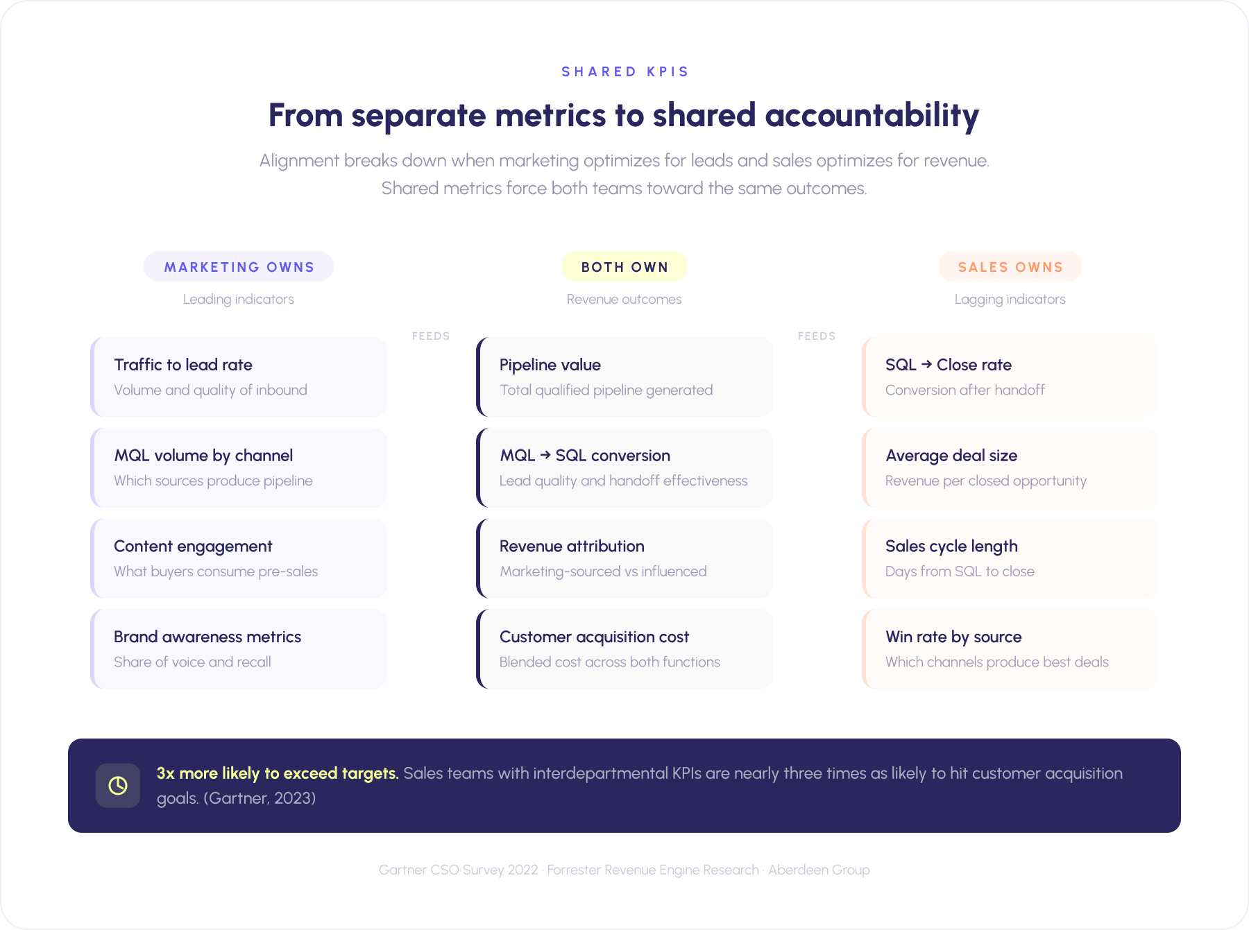 Shared KPIs framework infographic showing the shift from separate metrics to shared accountability — marketing owns leading indicators like traffic-to-lead rate, MQL volume by channel, content engagement, and brand awareness; both teams jointly own revenue outcomes including pipeline value, MQL-to-SQL conversion, revenue attribution, and customer acquisition cost; sales owns lagging indicators such as SQL-to-close rate, average deal size, sales cycle length, and win rate by source — teams with interdepartmental KPIs are 3x more likely to exceed targets (Gartner 2023).