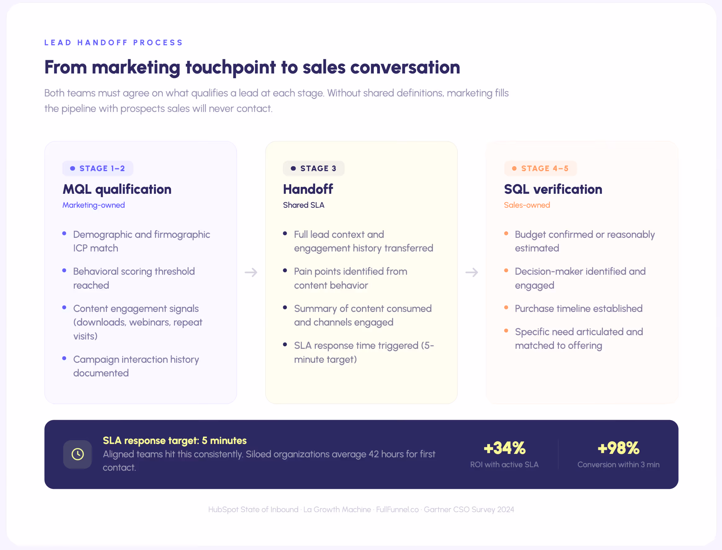 Lead handoff process infographic showing the five-stage B2B lead qualification flow from marketing touchpoint to sales conversation — Stage 1 Lead Captured (marketing owned), Stage 2 MQL Scored (marketing owned), Stage 3 Handoff (shared SLA), Stage 4 SQL Verified (sales owned), Stage 5 Opportunity (sales owned) — with detailed MQL criteria including demographic fit and behavioral scoring, handoff requirements including lead context and engagement history, SQL verification checklist, and a 5-minute SLA response target linked to 34% higher ROI (HubSpot, Gartner CSO Survey 2024).