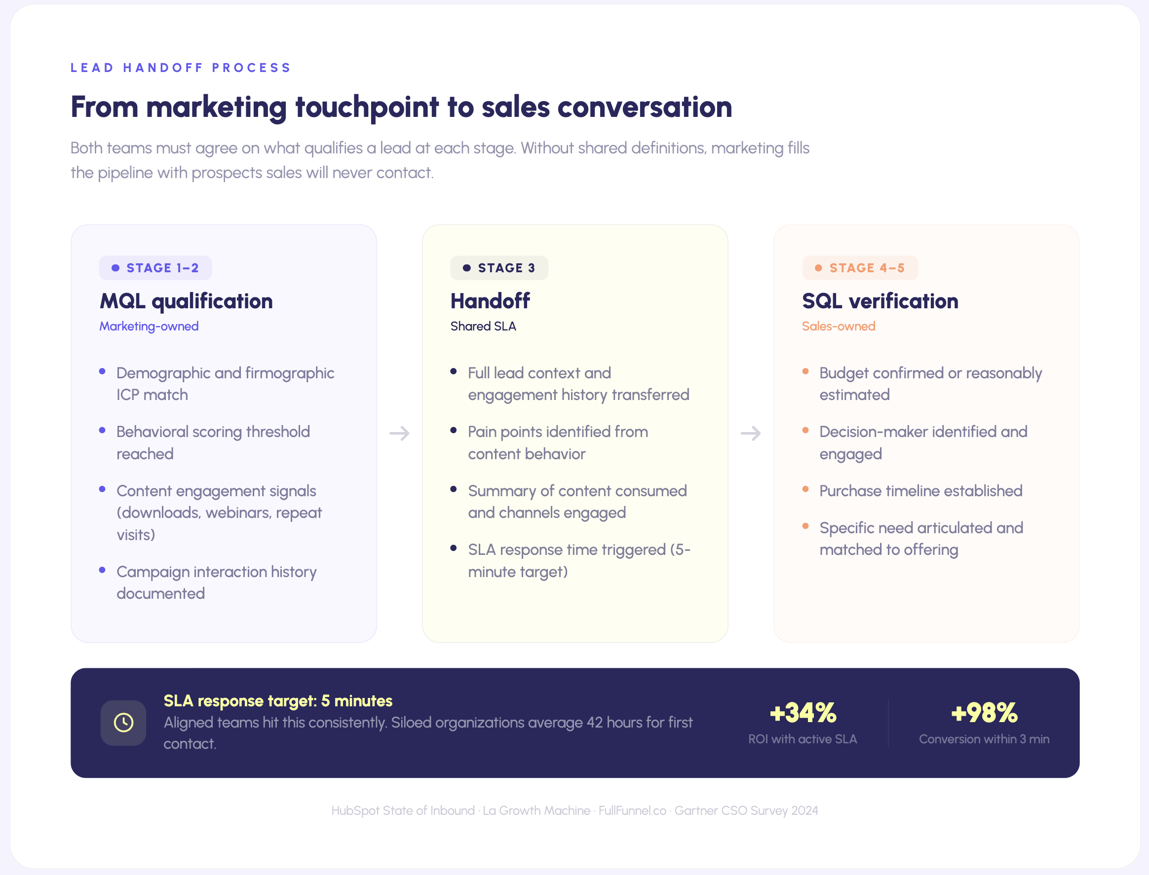 Lead handoff process infographic showing the five-stage B2B lead qualification flow from marketing touchpoint to sales conversation — Stage 1 Lead Captured (marketing owned), Stage 2 MQL Scored (marketing owned), Stage 3 Handoff (shared SLA), Stage 4 SQL Verified (sales owned), Stage 5 Opportunity (sales owned) — with detailed MQL criteria including demographic fit and behavioral scoring, handoff requirements including lead context and engagement history, SQL verification checklist, and a 5-minute SLA response target linked to 34% higher ROI (HubSpot, Gartner CSO Survey 2024).
