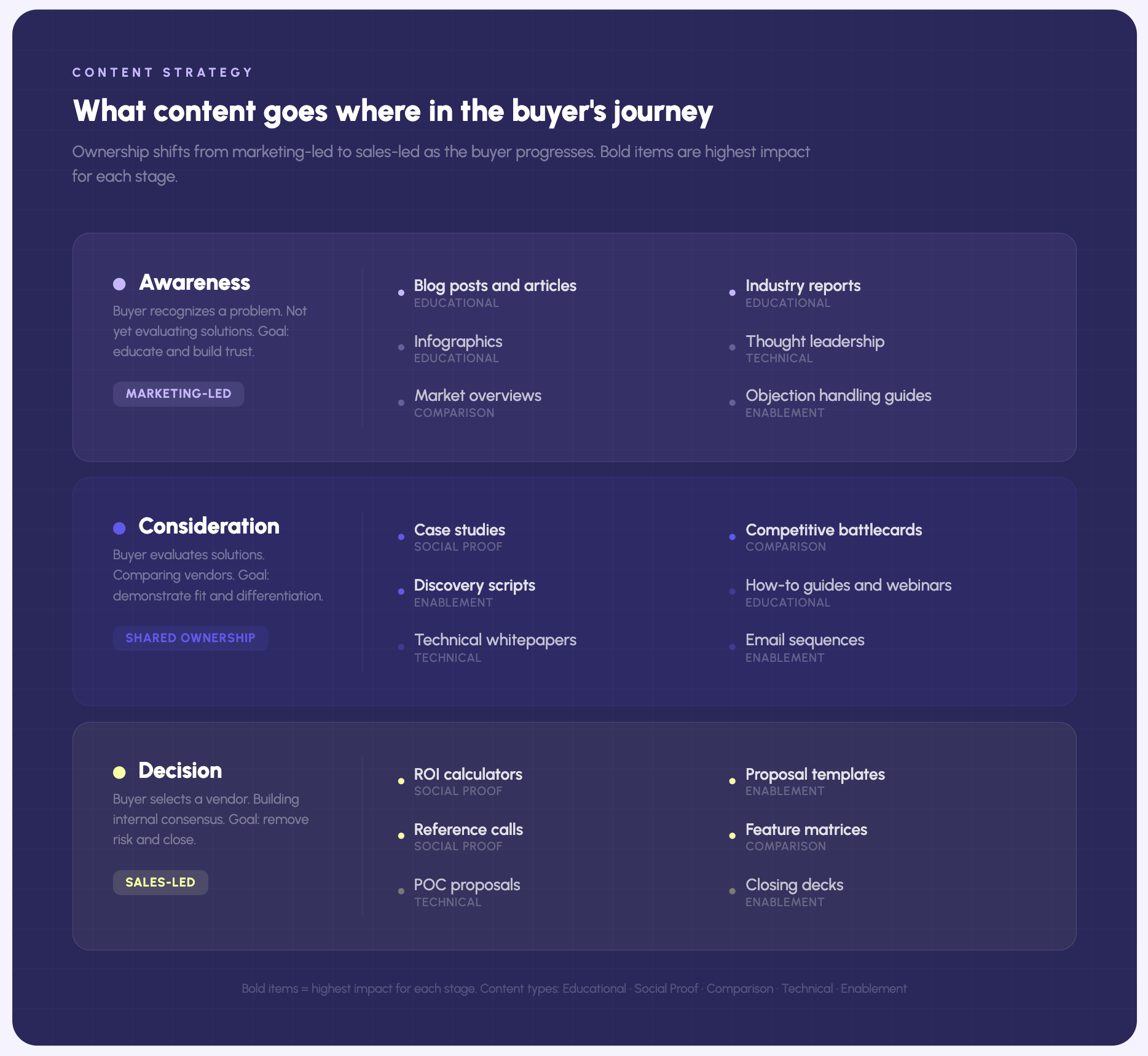 B2B content strategy matrix mapping five content types to the buyer’s journey — Educational, Social Proof, Comparison, Technical, and Enablement content aligned across Awareness (problem recognition), Consideration (solution evaluation), and Decision (vendor selection) stages, with content ownership shifting from marketing-led in early stages to shared ownership in mid-stages to sales-led in late stages, highlighting high-impact assets for each intersection.