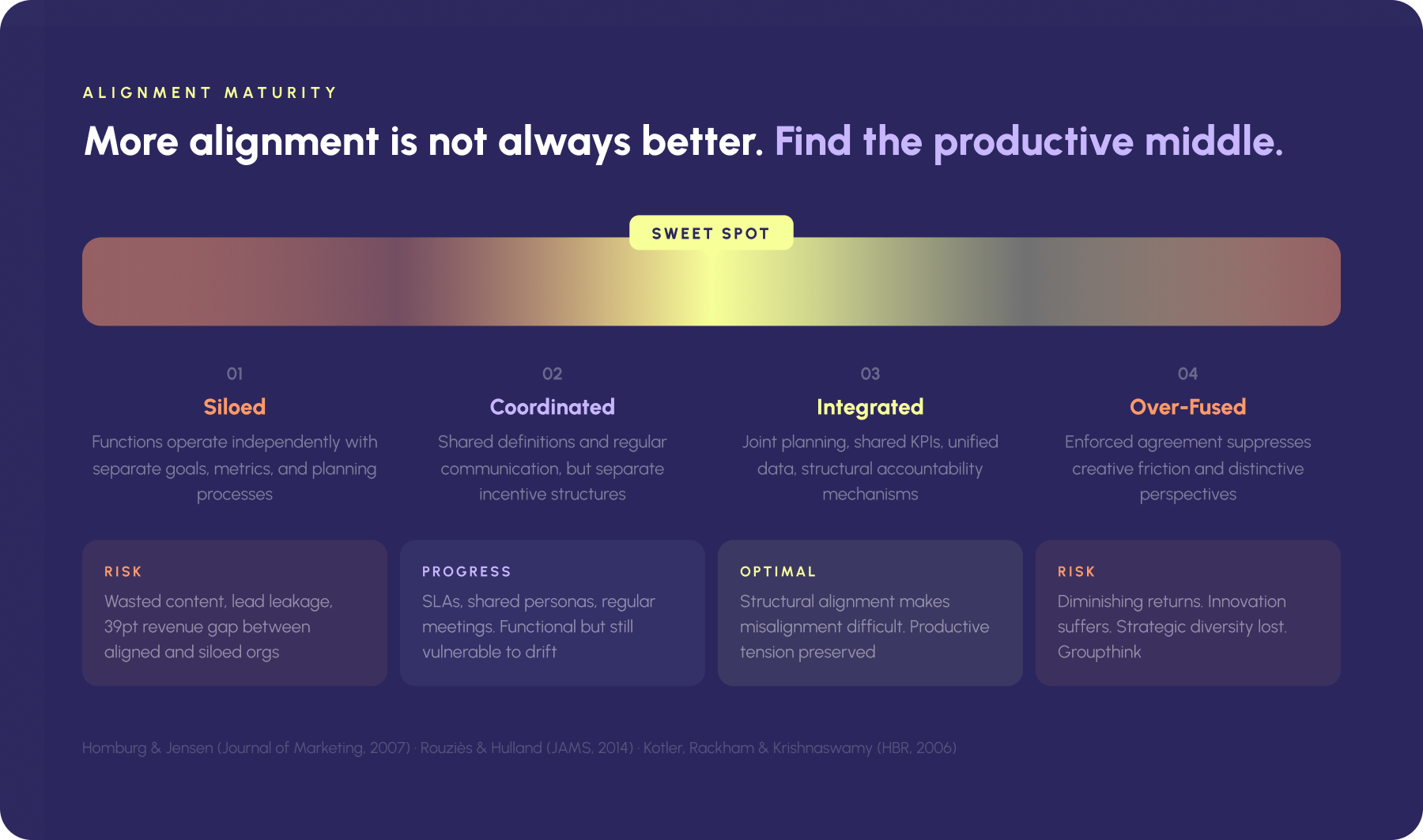 Sales and marketing alignment maturity spectrum infographic showing four stages — Stage 1 Siloed (functions operate independently with separate goals, metrics, and planning), Stage 2 Coordinated (shared definitions and regular communication but separate incentive structures), Stage 3 Integrated (the optimal sweet spot with joint planning, shared KPIs, unified data, and structural accountability), and Stage 4 Over-Fused (where enforced agreement suppresses creative friction, innovation, and strategic diversity) — based on research by Homburg and Jensen, Rouziès and Hulland, and Kotler et al.