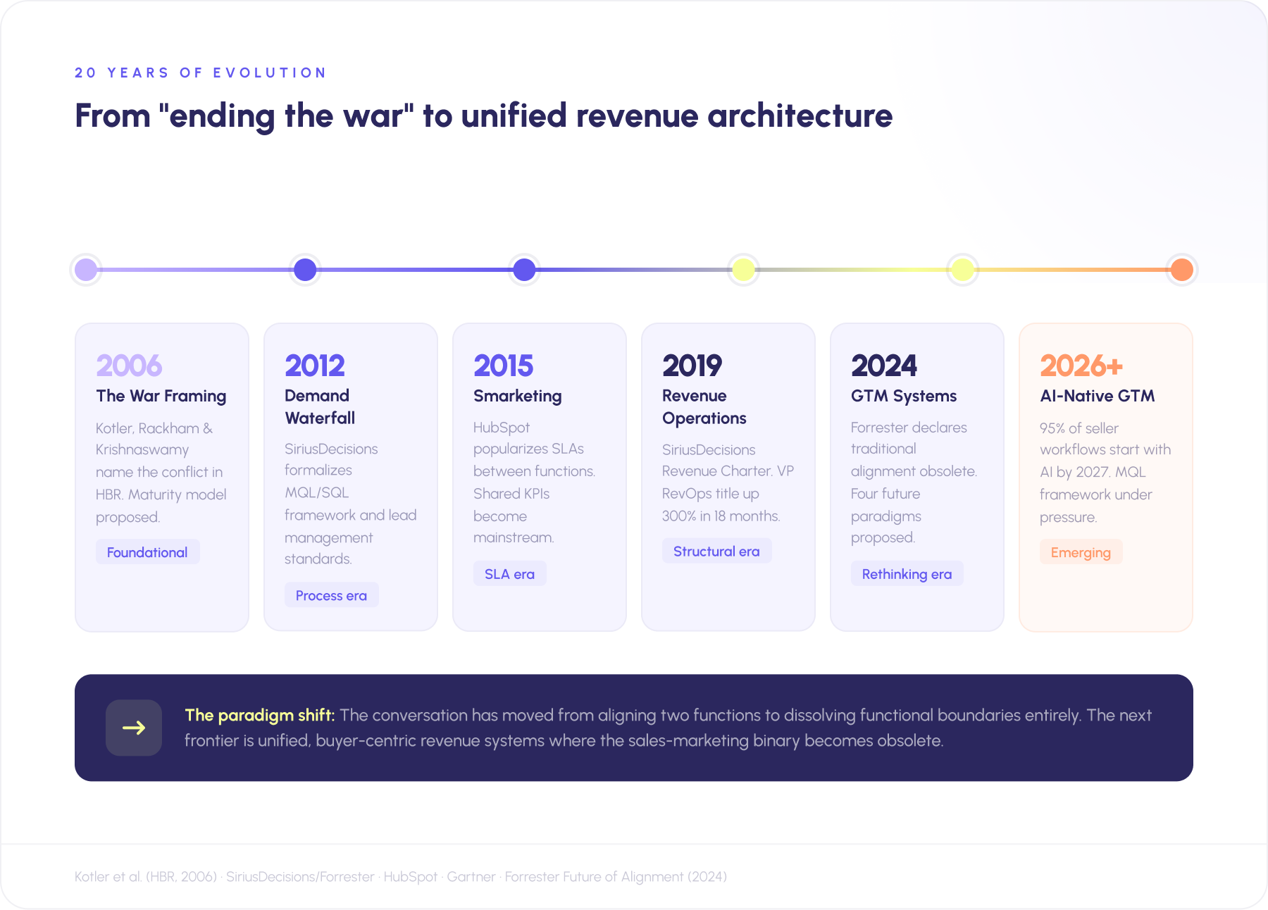 Timeline infographic showing 20 years of sales and marketing alignment evolution from 2006 to 2026 — The War Framing (2006, Kotler et al. in HBR), Demand Waterfall (2012, SiriusDecisions formalizes MQL/SQL framework), Smarketing (2015, HubSpot popularizes SLAs and shared KPIs), Revenue Operations (2019, VP RevOps title up 300%), GTM Systems (2024, Forrester declares traditional alignment obsolete), and AI-Native GTM (2026+, 95% of seller workflows start with AI) — illustrating the paradigm shift from aligning two functions to dissolving functional boundaries into unified buyer-centric revenue systems.