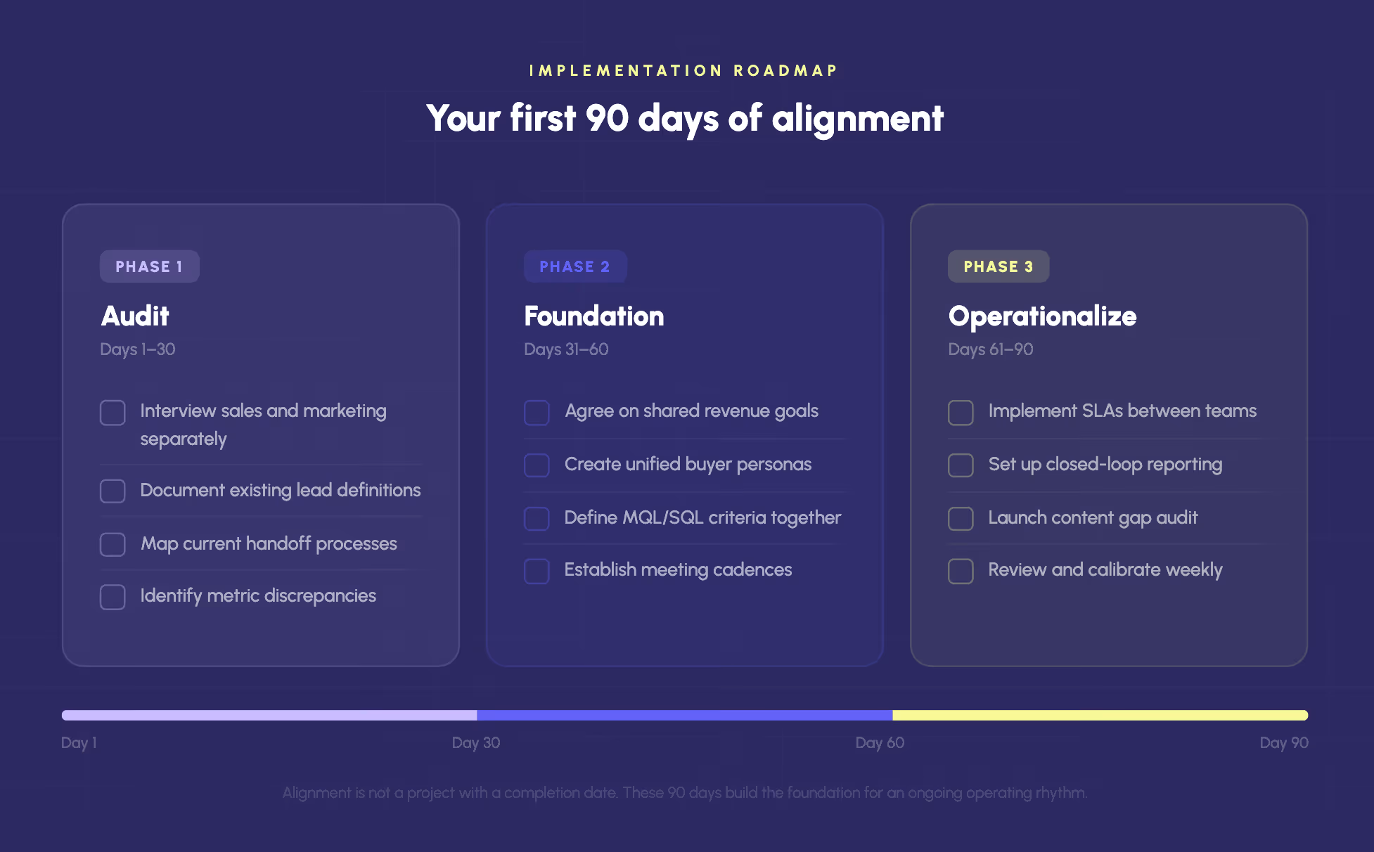 90-day sales and marketing alignment implementation roadmap — Phase 1 Audit (Days 1–30) covers interviewing sales and marketing teams separately, documenting lead definitions, mapping handoff processes, and identifying metric discrepancies; Phase 2 Foundation (Days 31–60) focuses on agreeing on shared revenue goals, creating unified buyer personas, defining MQL and SQL criteria together, and establishing meeting cadences; Phase 3 Operationalize (Days 61–90) implements SLAs between teams, sets up closed-loop reporting, launches a content gap audit, and begins weekly calibration reviews.