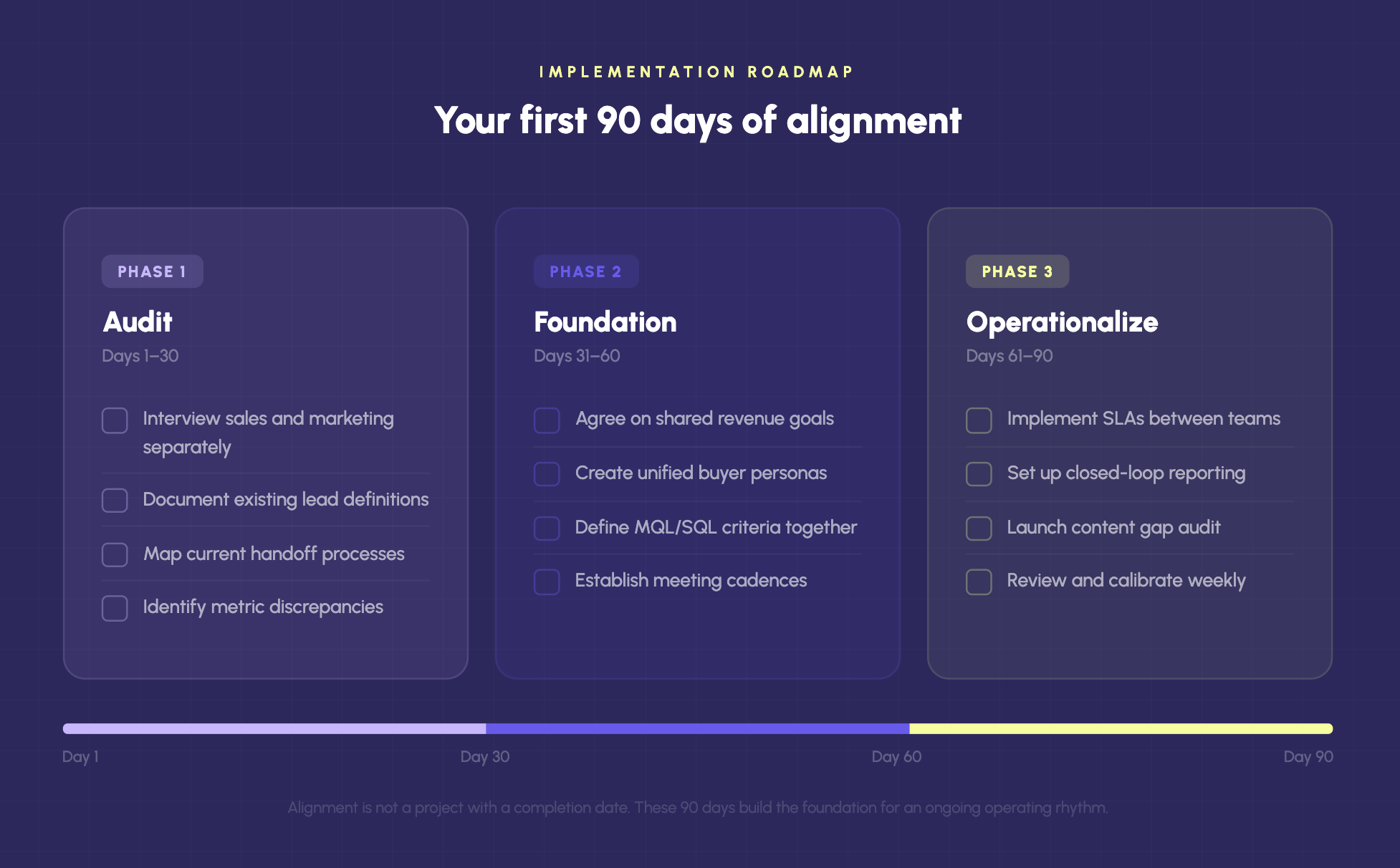 90-day sales and marketing alignment implementation roadmap — Phase 1 Audit (Days 1–30) covers interviewing sales and marketing teams separately, documenting lead definitions, mapping handoff processes, and identifying metric discrepancies; Phase 2 Foundation (Days 31–60) focuses on agreeing on shared revenue goals, creating unified buyer personas, defining MQL and SQL criteria together, and establishing meeting cadences; Phase 3 Operationalize (Days 61–90) implements SLAs between teams, sets up closed-loop reporting, launches a content gap audit, and begins weekly calibration reviews.