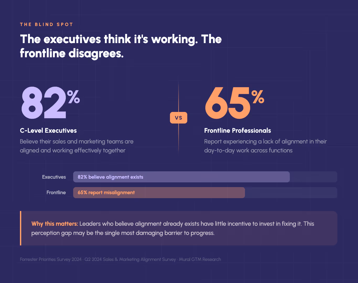 Perception gap infographic showing 82% of C-level executives believe their sales and marketing teams are aligned versus 65% of frontline professionals reporting a lack of alignment in day-to-day work — bar chart comparison highlights the blind spot where leaders who believe alignment exists have little incentive to invest in fixing it (Forrester 2024, Mural GTM Research).