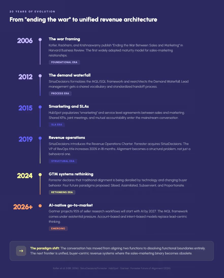 Timeline infographic showing 20 years of sales and marketing alignment evolution from 2006 to 2026 — The War Framing (2006, Kotler et al. in HBR), Demand Waterfall (2012, SiriusDecisions formalizes MQL/SQL framework), Smarketing (2015, HubSpot popularizes SLAs and shared KPIs), Revenue Operations (2019, VP RevOps title up 300%), GTM Systems (2024, Forrester declares traditional alignment obsolete), and AI-Native GTM (2026+, 95% of seller workflows start with AI) — illustrating the paradigm shift from aligning two functions to dissolving functional boundaries into unified buyer-centric revenue systems.