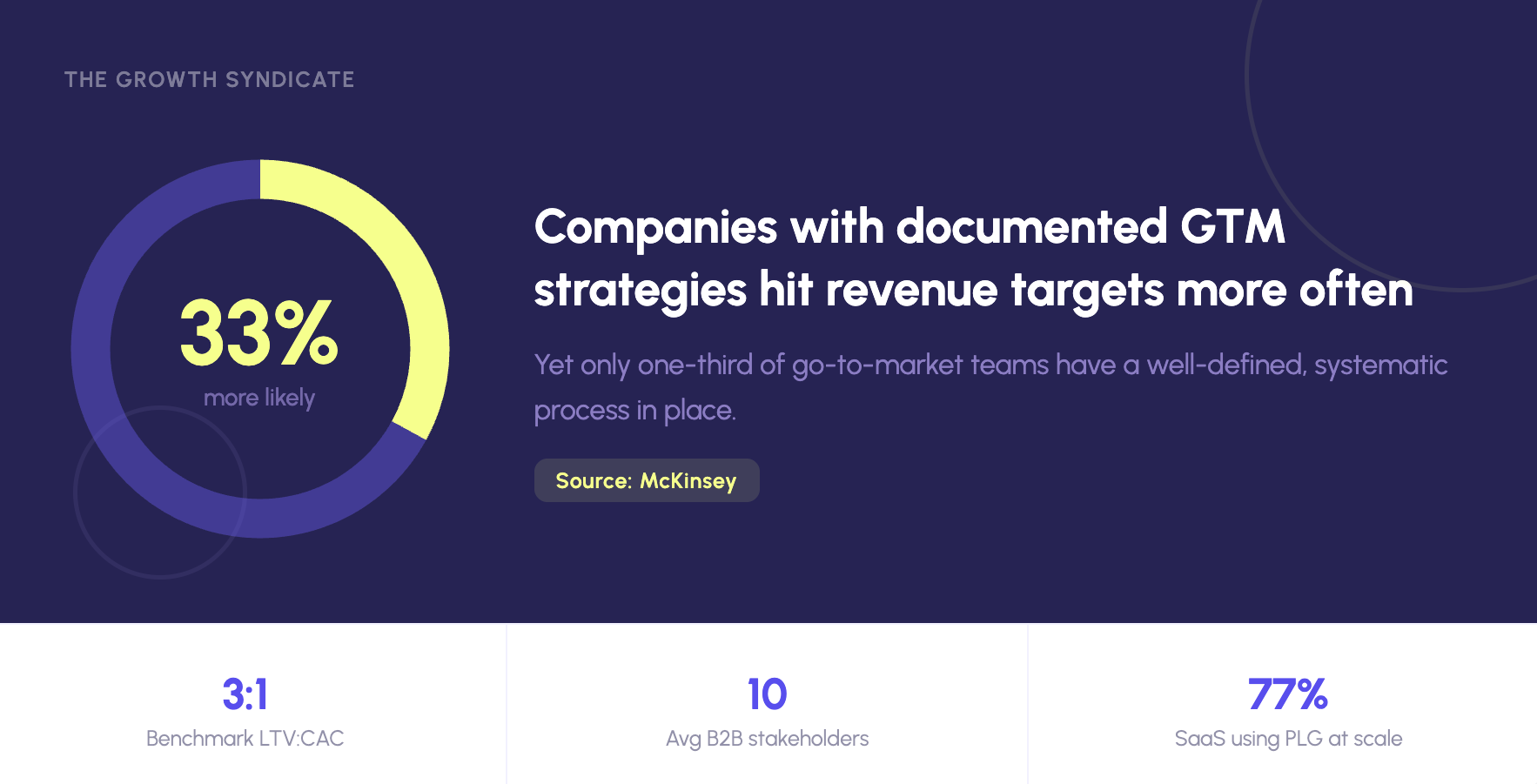Donut chart showing that companies with documented go-to-market strategies are 33% more likely to hit revenue targets, sourced from McKinsey