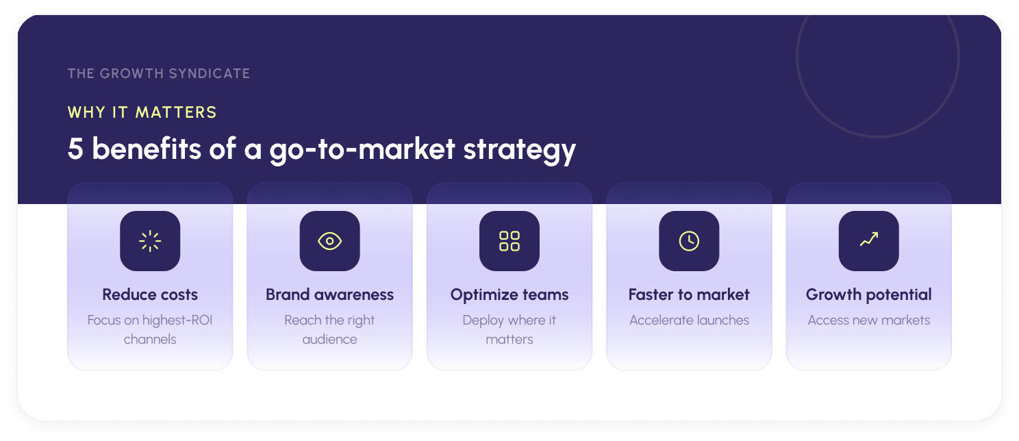 Five benefits of a go-to-market strategy: reduce costs, brand awareness, optimize teams, faster to market, and growth potential