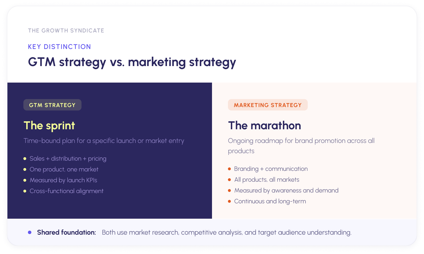 Side-by-side comparison of go-to-market strategy versus marketing strategy, showing GTM as the sprint and marketing as the marathon